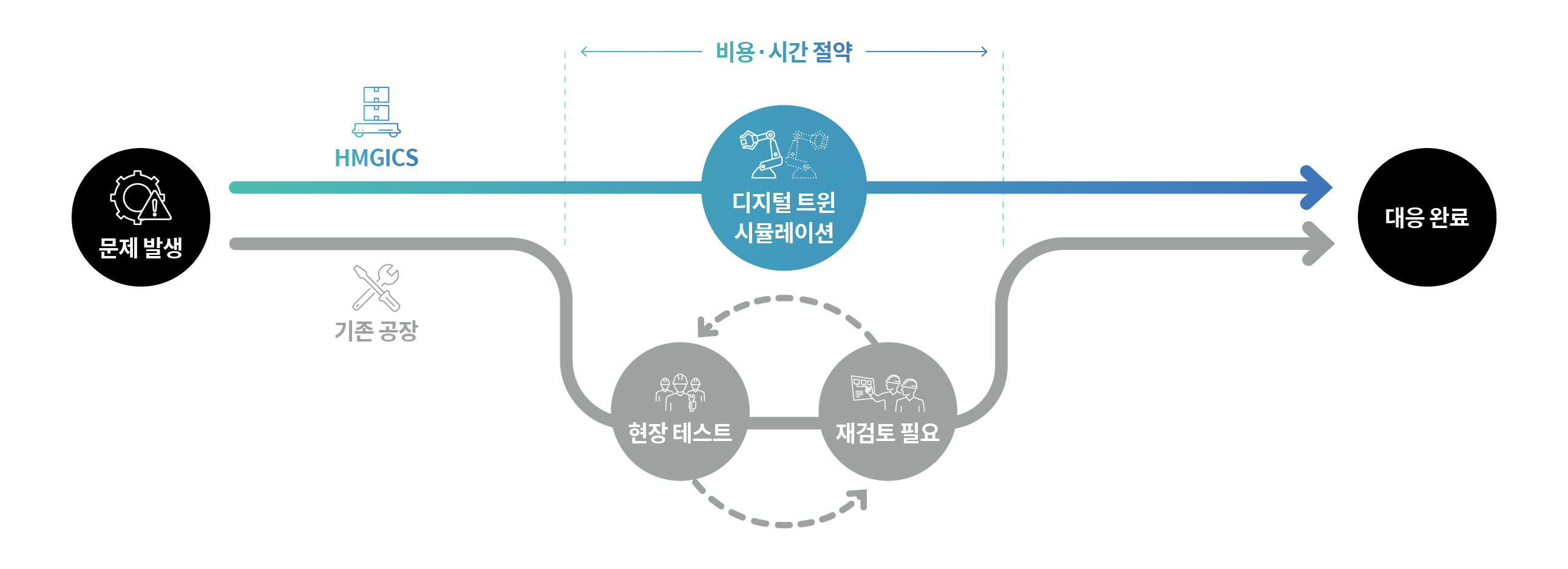 디지털 트윈 시뮬레이션