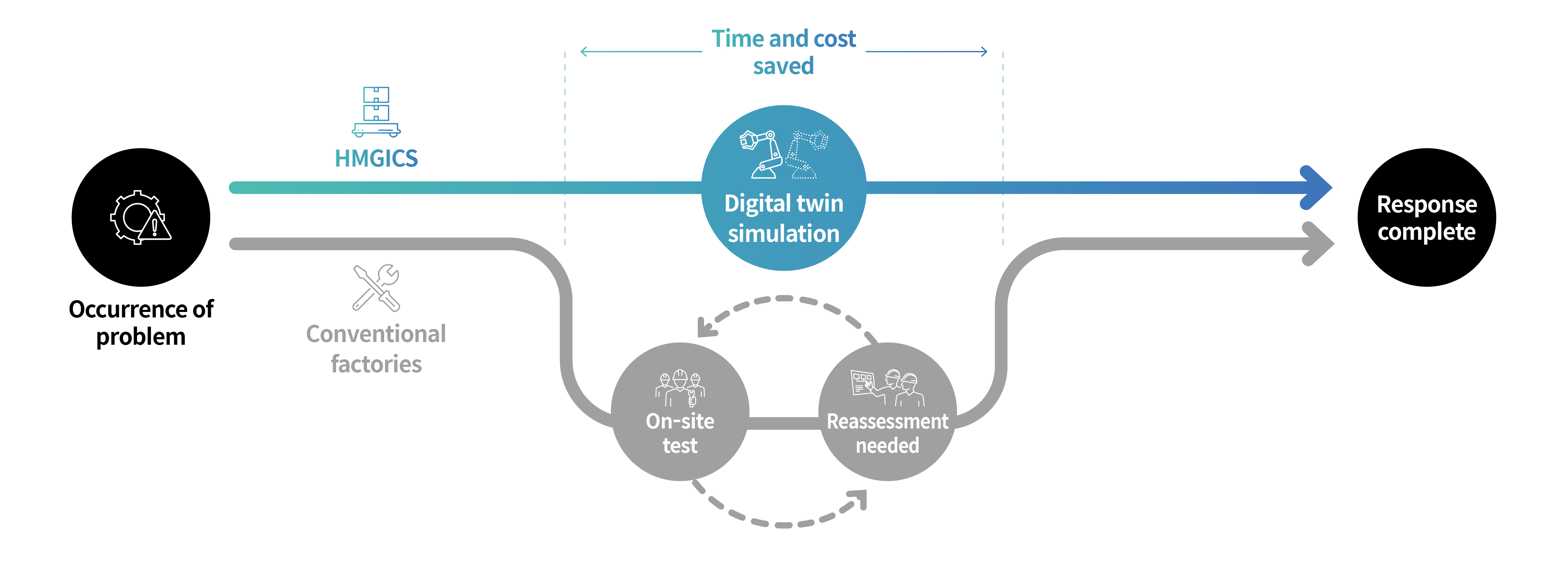 Digital Twin Tech of HMGICS