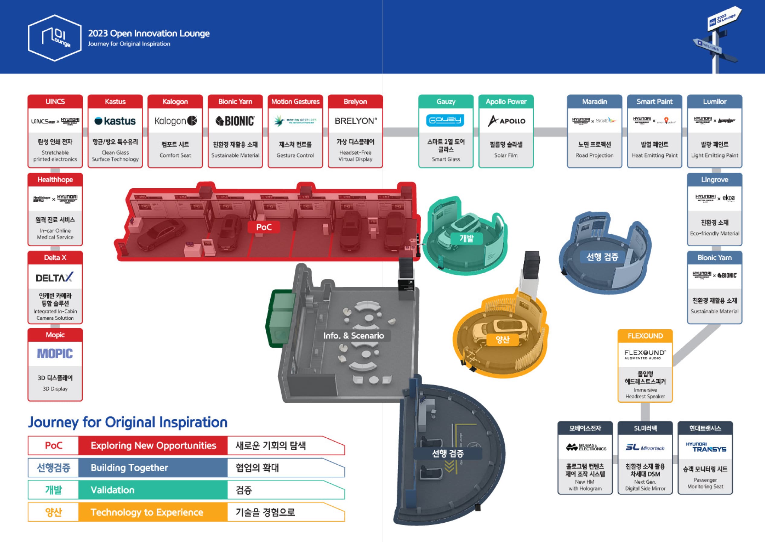 2023 오픈 이노베이션 라운지의 구성도를 보여주는 인포그래픽 이미지