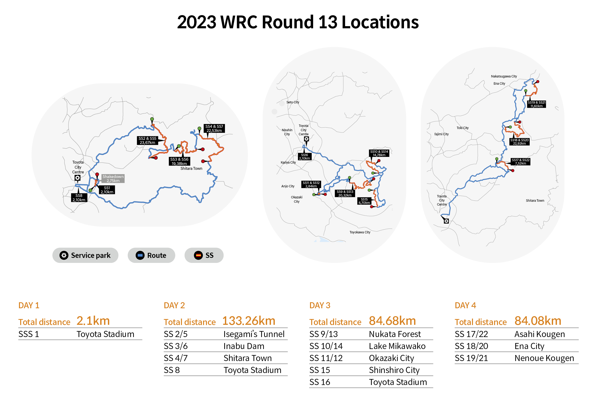 Table showing the stage composition of the 13th round of the 2023 WRC Japan Rally