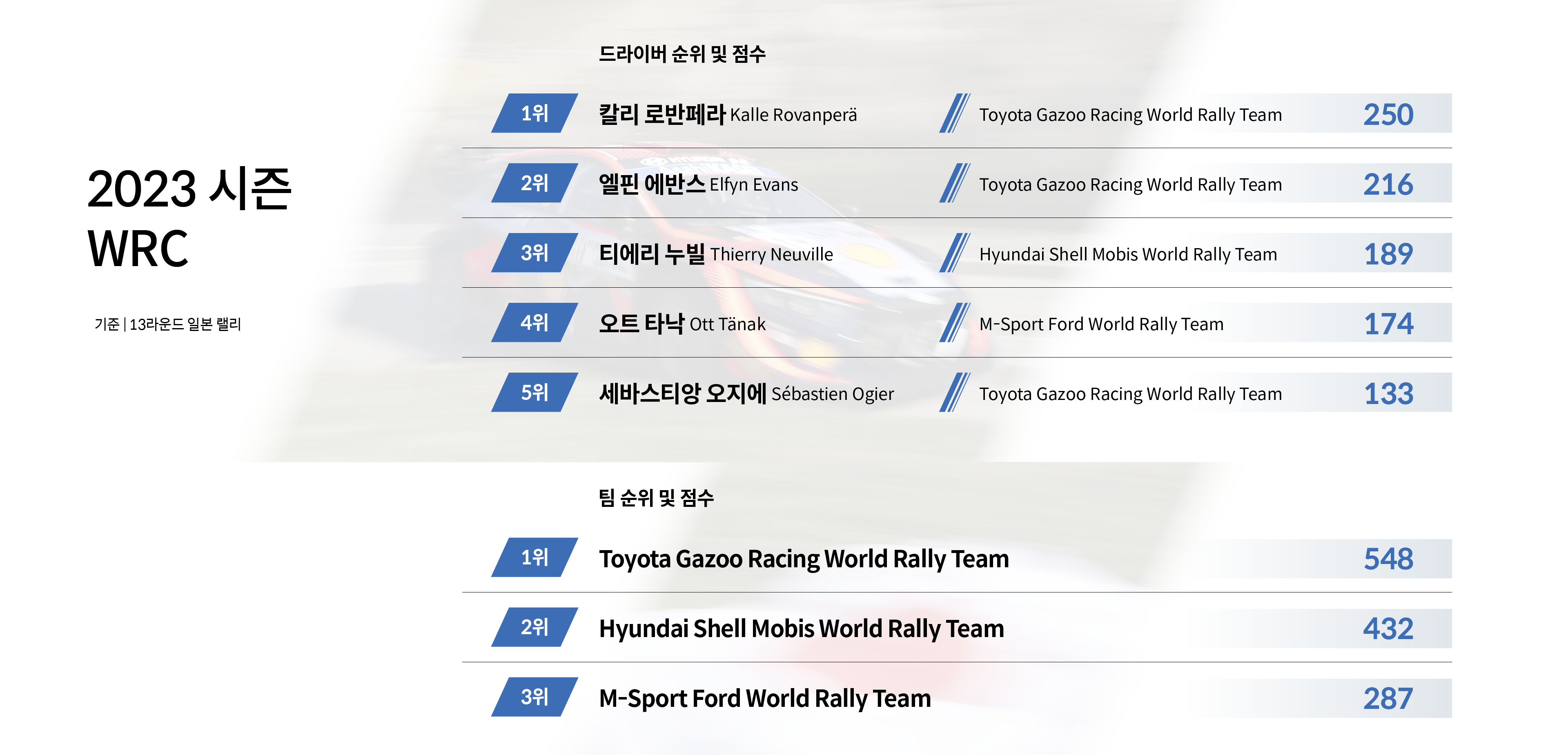 2023시즌 WRC 종합 점수를 보여주는 표