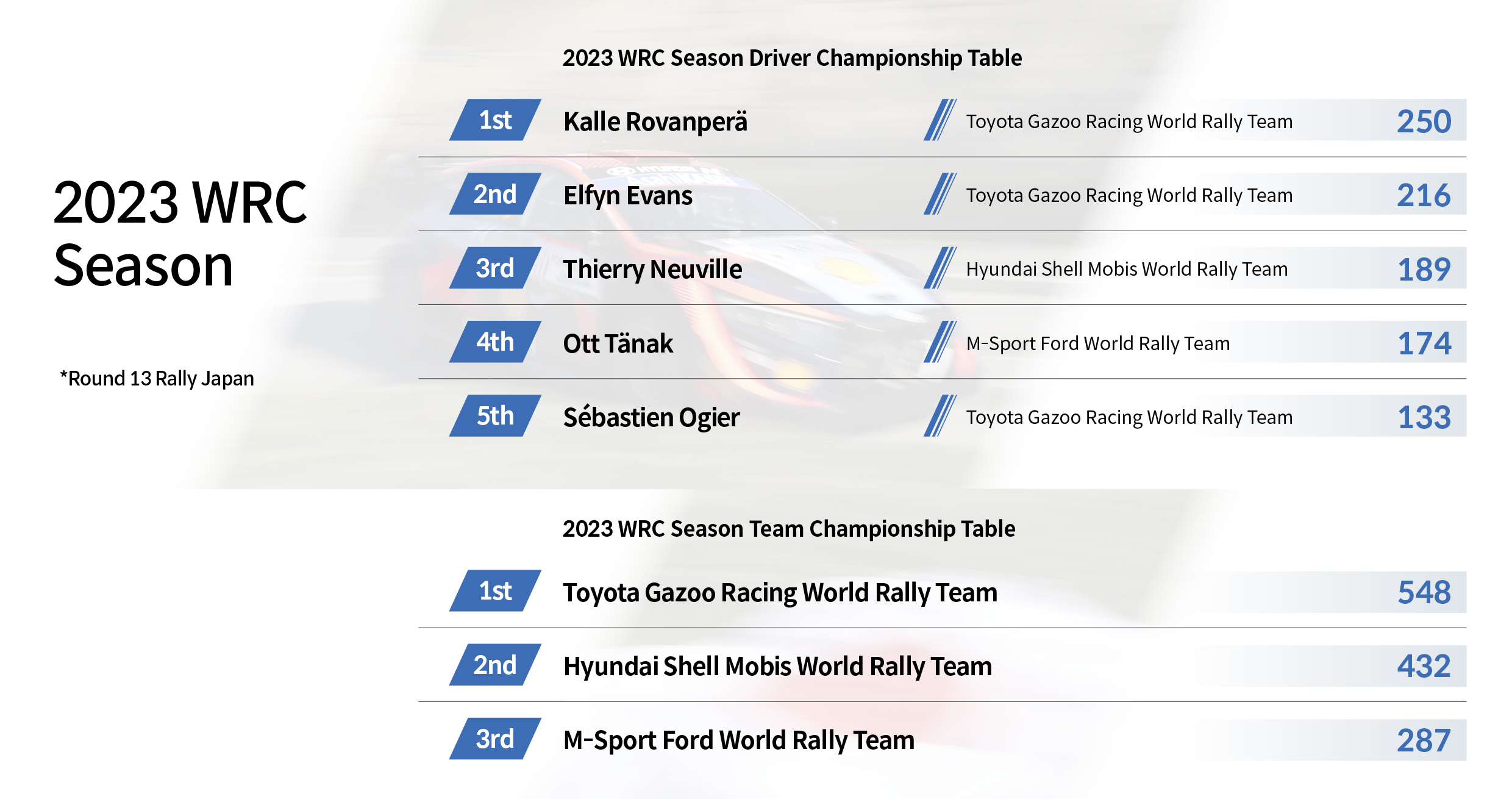 Table showing 2023 season WRC overall scores