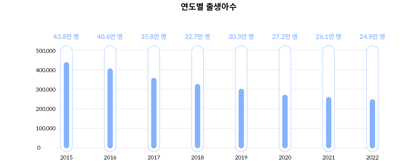 우리나라 연도별 출생아 수는 2015년 약 44만 명에서 2017년 약 36만 명, 2020년 약 27만 명, 2022년 약 25만 명 등 빠르게 줄고 있다.