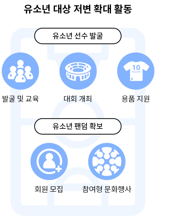 현대자동차그룹의 유소년 대상 저변 확대 활동은 크게 유소년 선수 발굴과 팬덤 확보로 나뉜다.