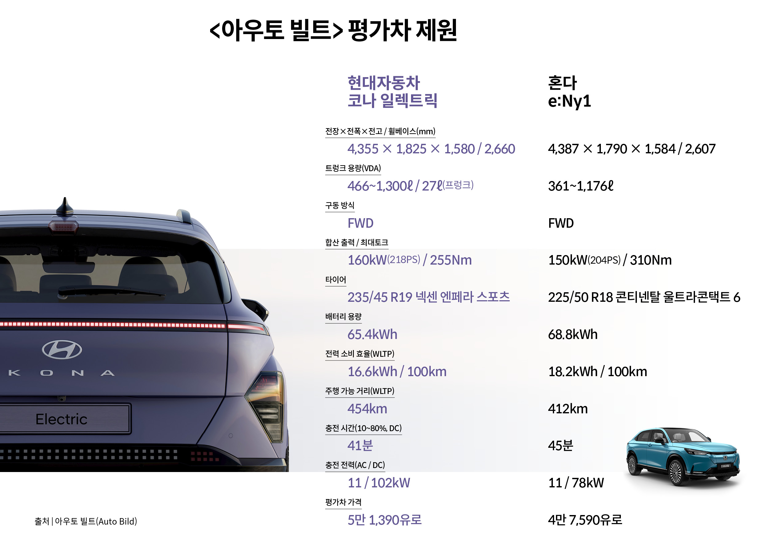 독일 자동차 전문지 <아우토 빌트>가 현대차 코나 일렉트릭과 혼다 전기차를 비교하는 내용을 보여주는 표