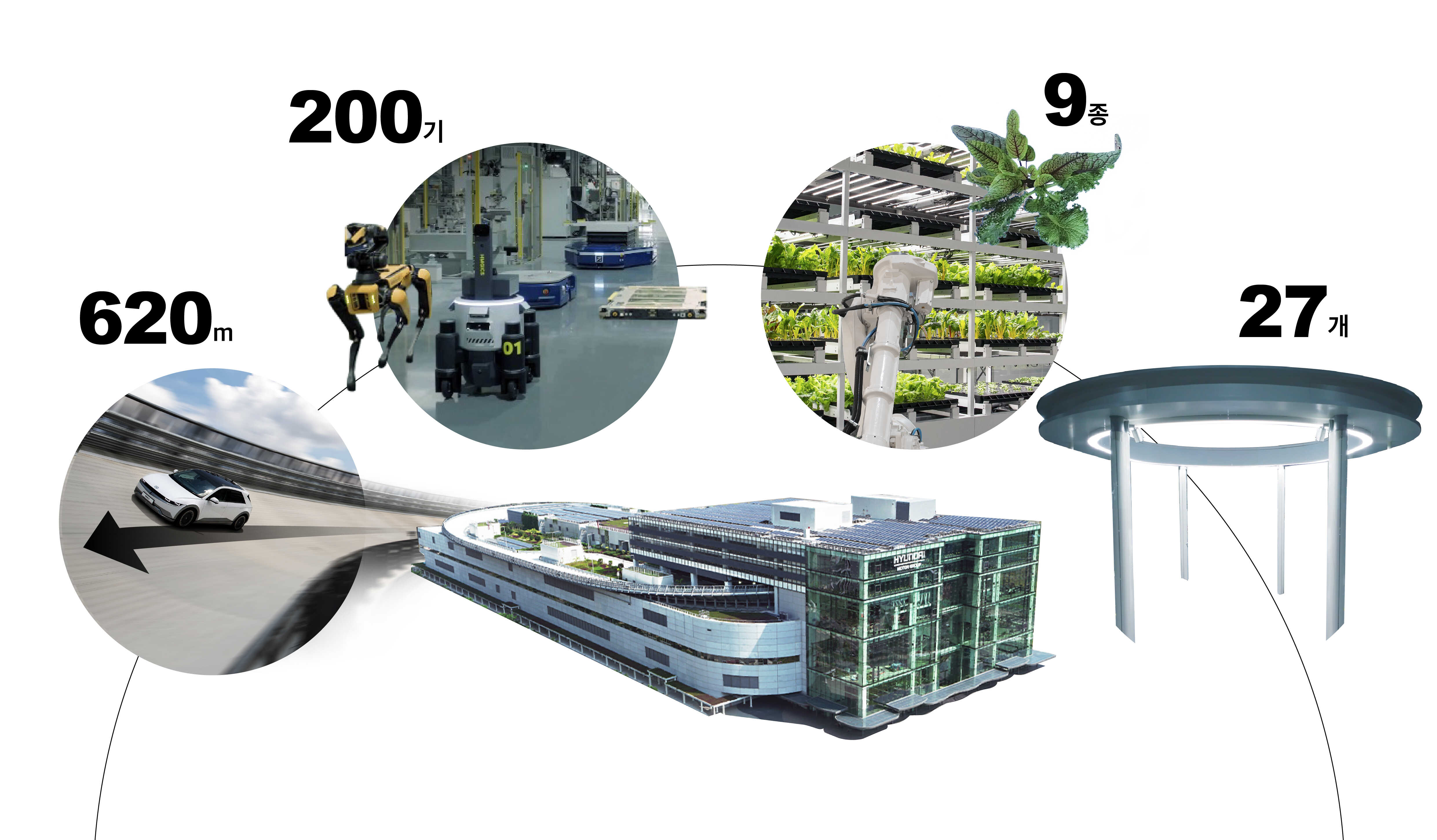 HMGICS의 특징을 요약한 타이틀 사진 - 트랙길이 618m, 로봇 200기, 작물 9종, 셀 27개 등