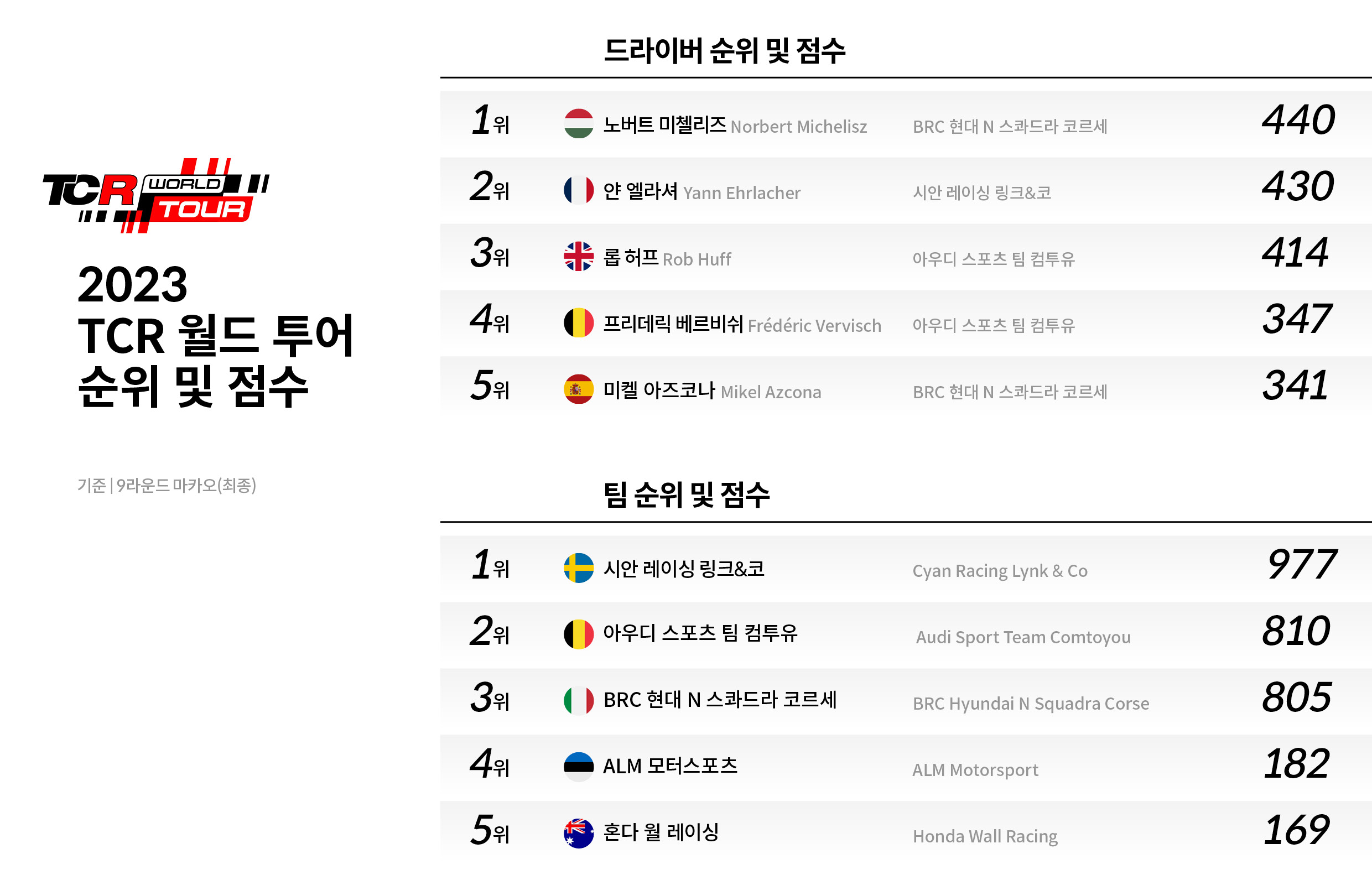 2023 TCR 월드 투어 순위 및 점수