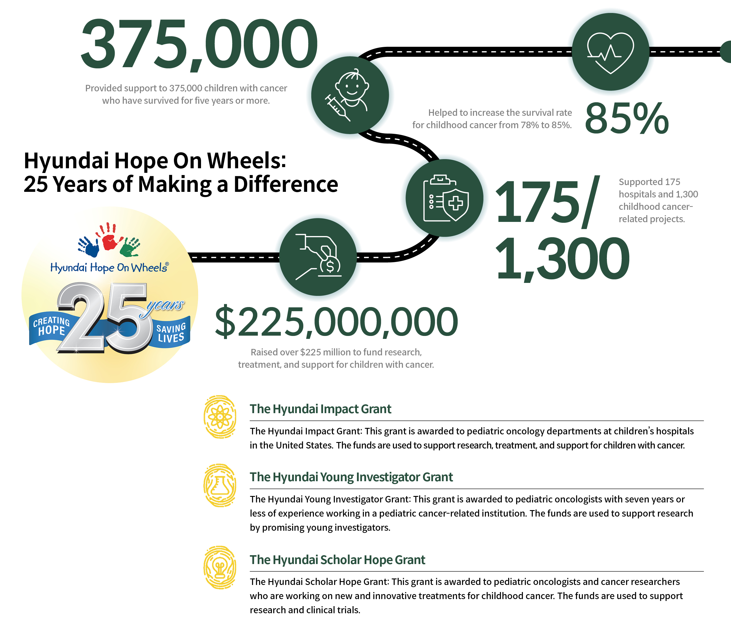 Hope on Wheels’ achievements and types of support
