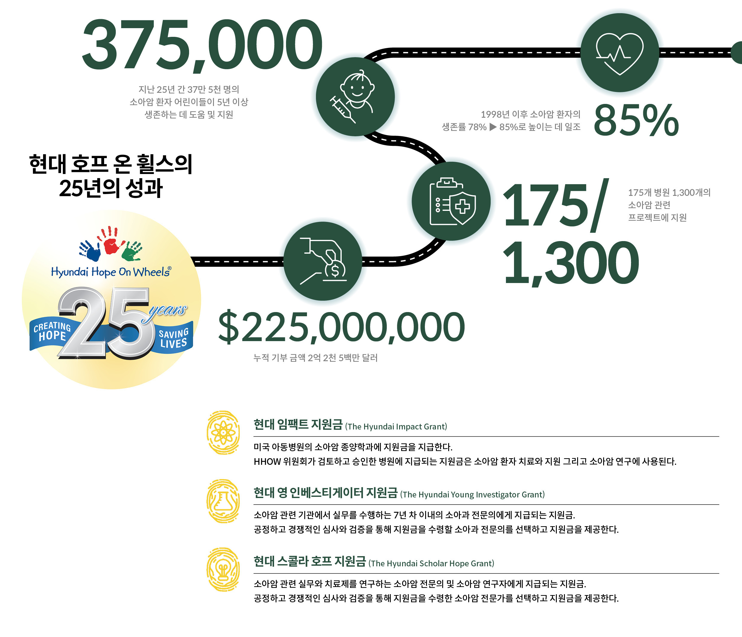 호프 온 휠스의 성과와 지원금의 종류