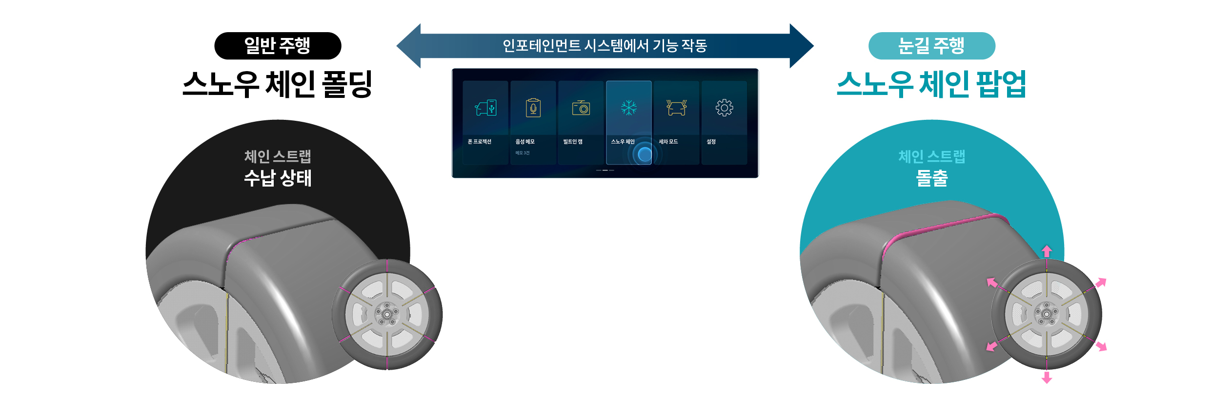 일반 노면과 눈길에 따른 형상 기억 합금 스노우 타이어의 작동 개요