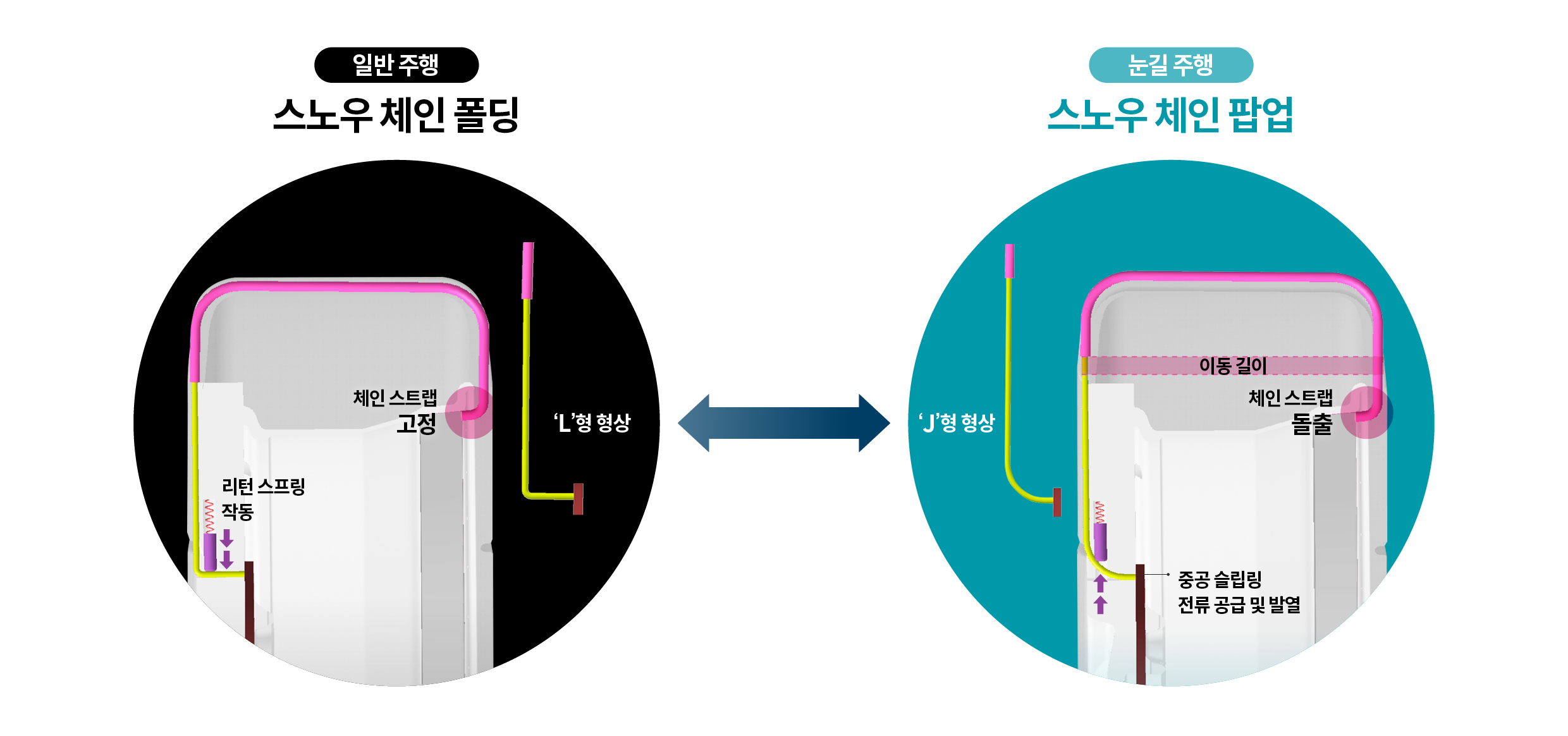 일반적인 노면과 눈길 주행 상황에서의 형상기억합금 스노타이어 단면을 설명하는 인포그래픽