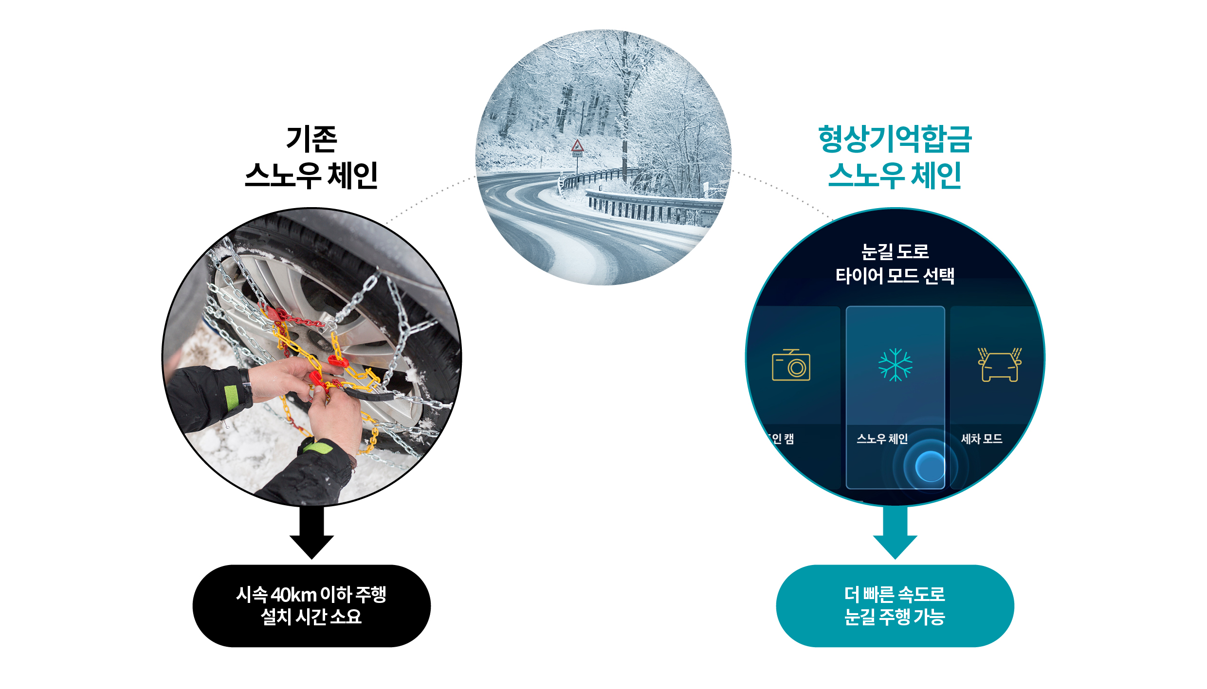 일반 스노체인과 형상기업합금 스노체인의 특징을 비교해 설명하는 표