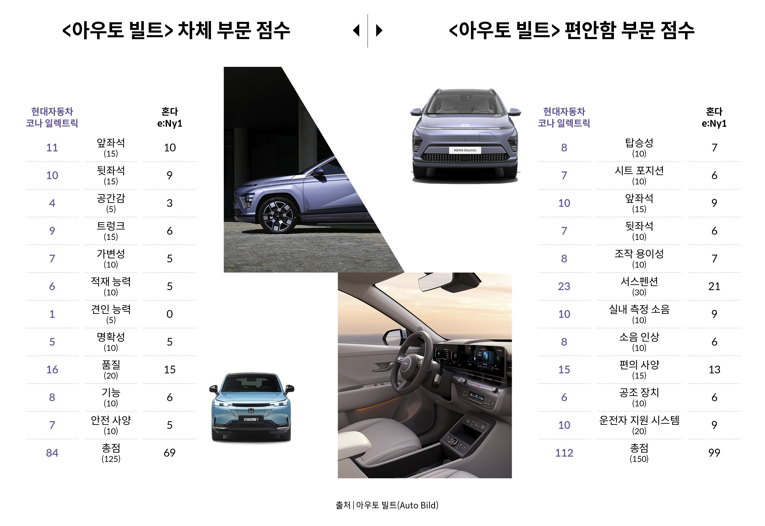 독일 자동차 전문지 <아우토 빌트>가 현대차 코나 일렉트릭과 혼다 전기차를 비교한 결과를 보여주는 표