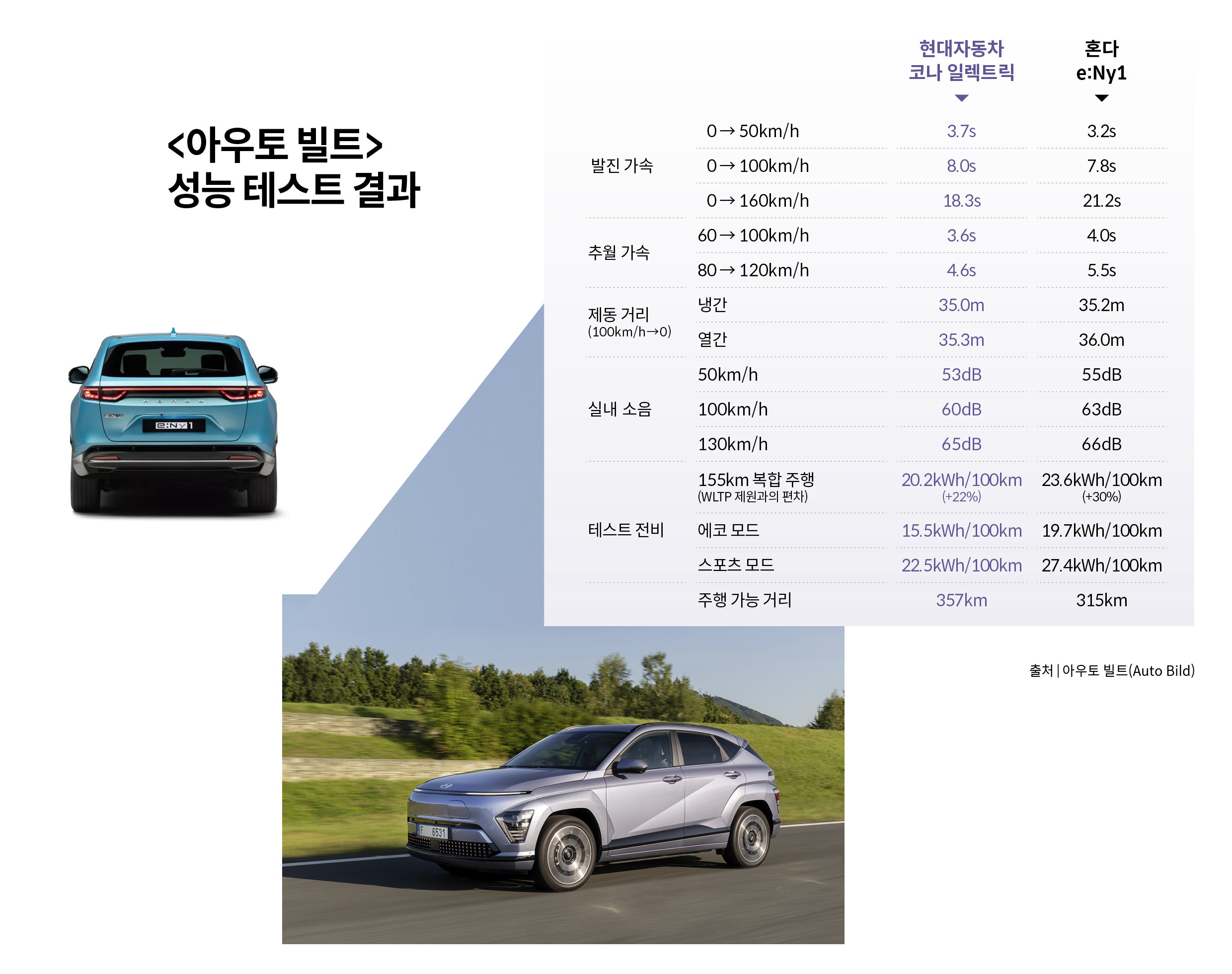 독일 자동차 전문지 <아우토 빌트>가 현대차 코나 일렉트릭과 혼다 전기차의 주행 성능을 비교한 결과를 보여주는 표