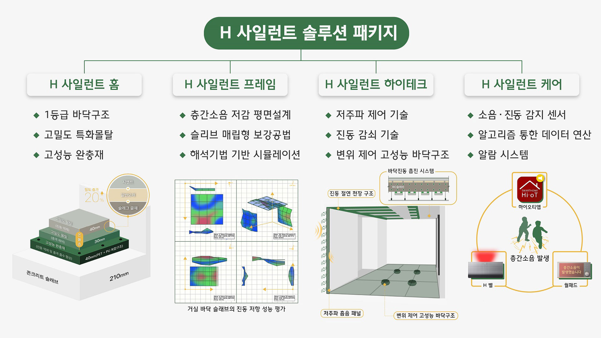 “층간소음 해결로 공동주택의 뉴노멀 시대를 열다” – 현대건설, H 사일런트 솔루션 패키지 구축