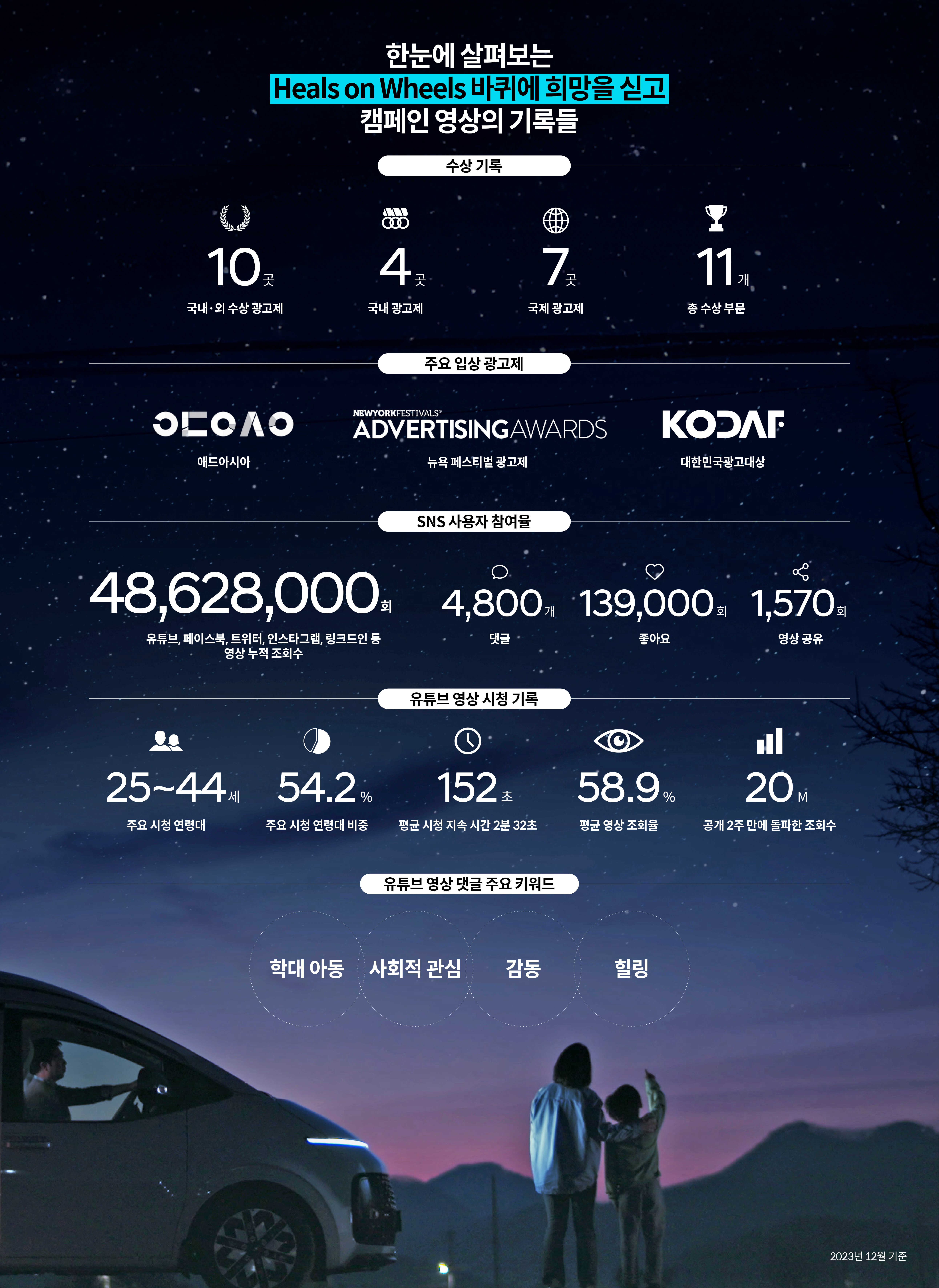 현대자동차그룹 기술 캠페인 힐스 온 휠스 영상의 SNS 사용자 참여율, 유튜브 시청 기록, 영상 댓글 등 다양한 기록들을 보여주는 표