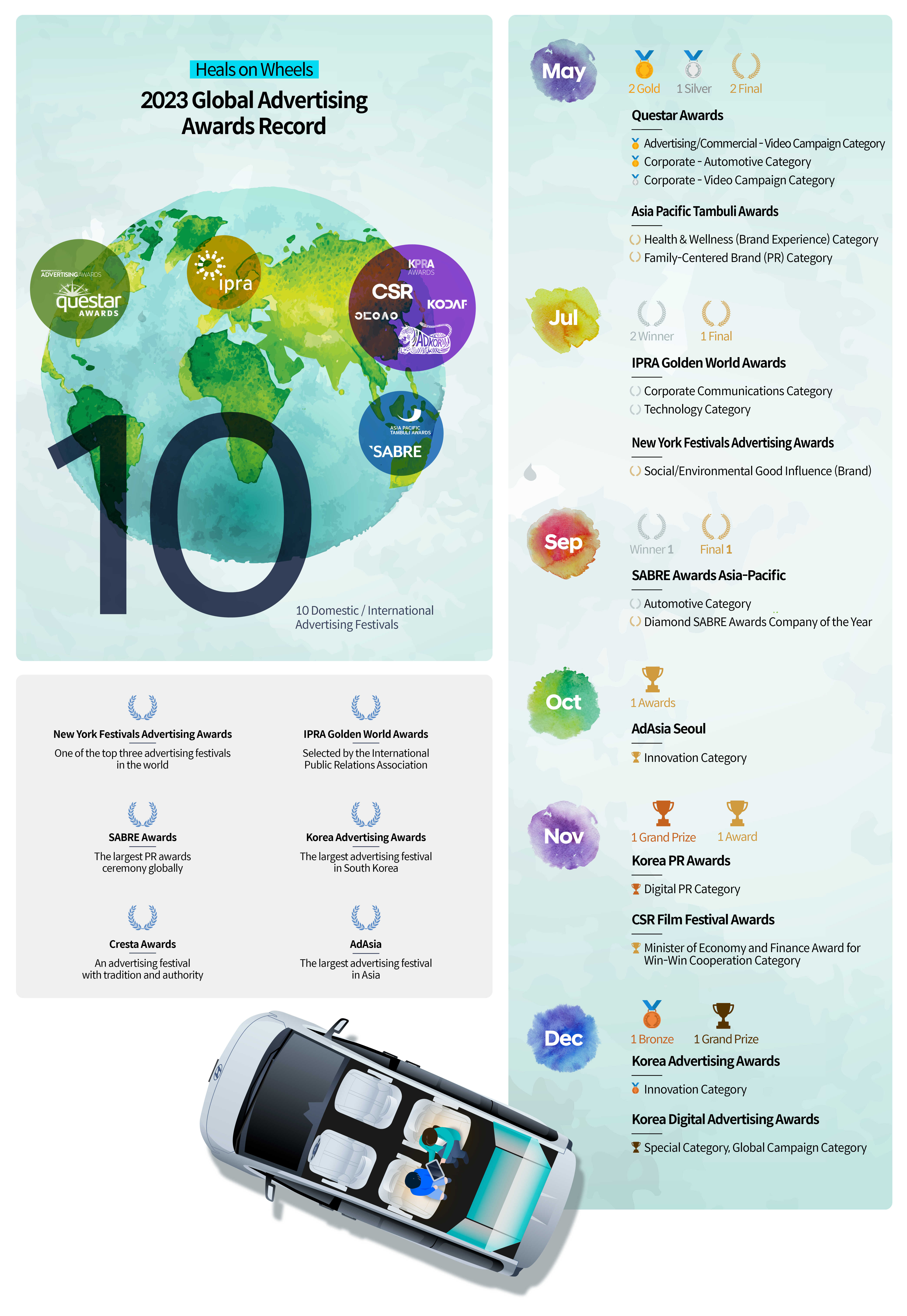 Table showing the winning records of the Hyundai Motor Group technology campaign Heals on Wheels video at domestic and international advertising festivals