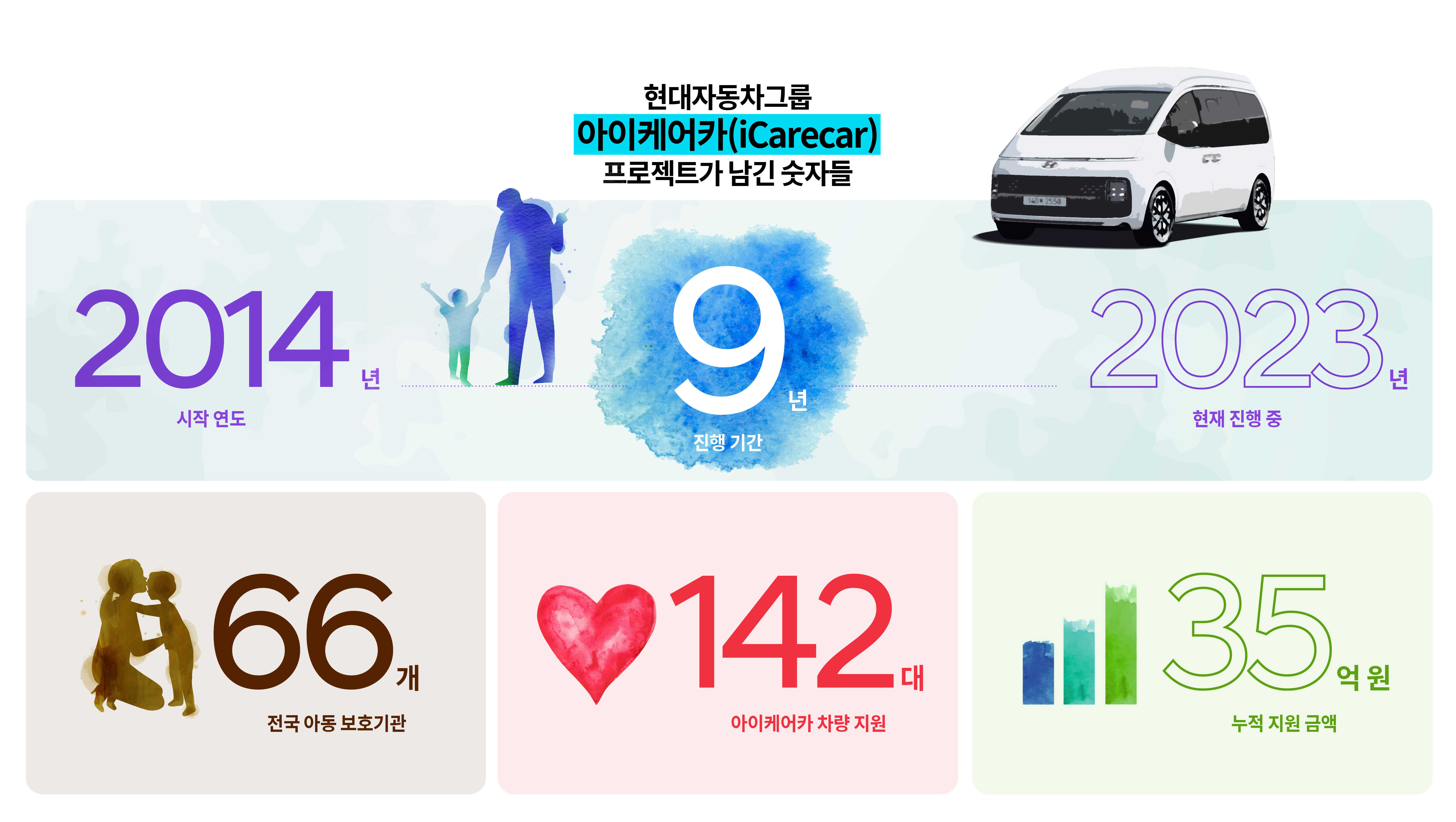 현대자동차그룹 아이케어카 프로젝트의 진행 기간, 차량 대수, 지원 금액, 아동 보호 기관 등을 보여주는 표