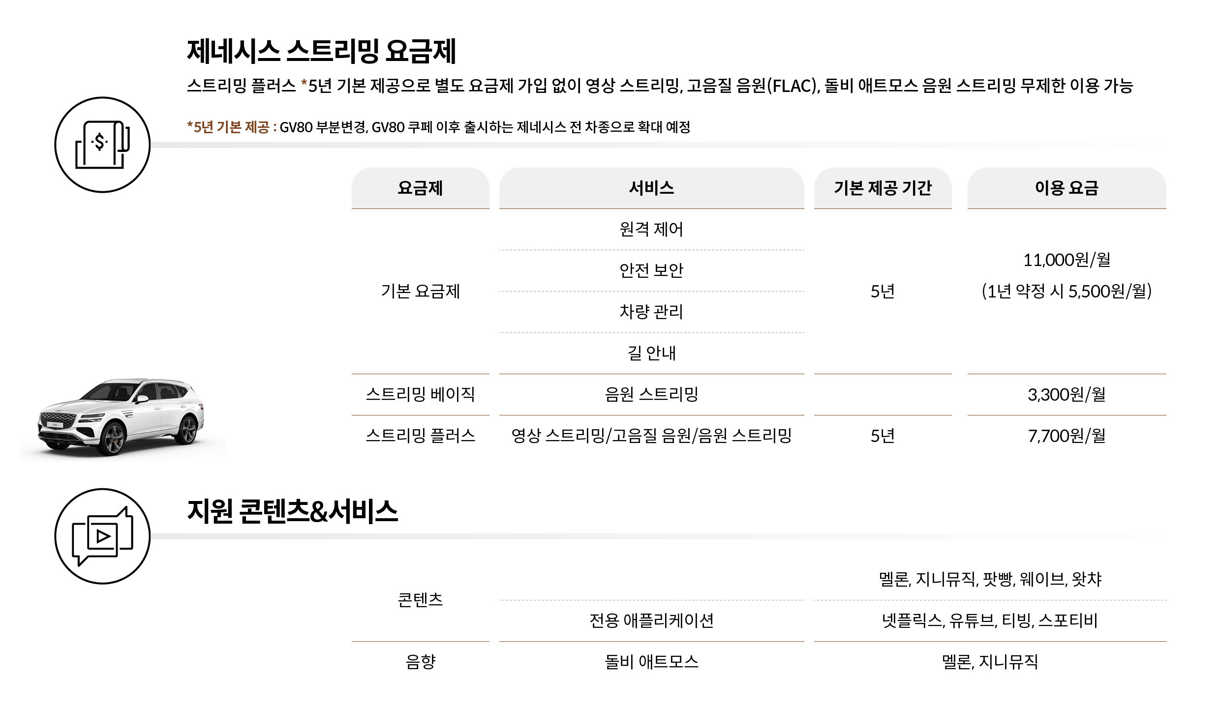 제네시스 스트리밍 요금제 표. 지원 서비스 종류 및 이에 따른 월 요금제 설명, 출고후 5년 무상으로 요금제를 지원하는 것에 대한 설명 등