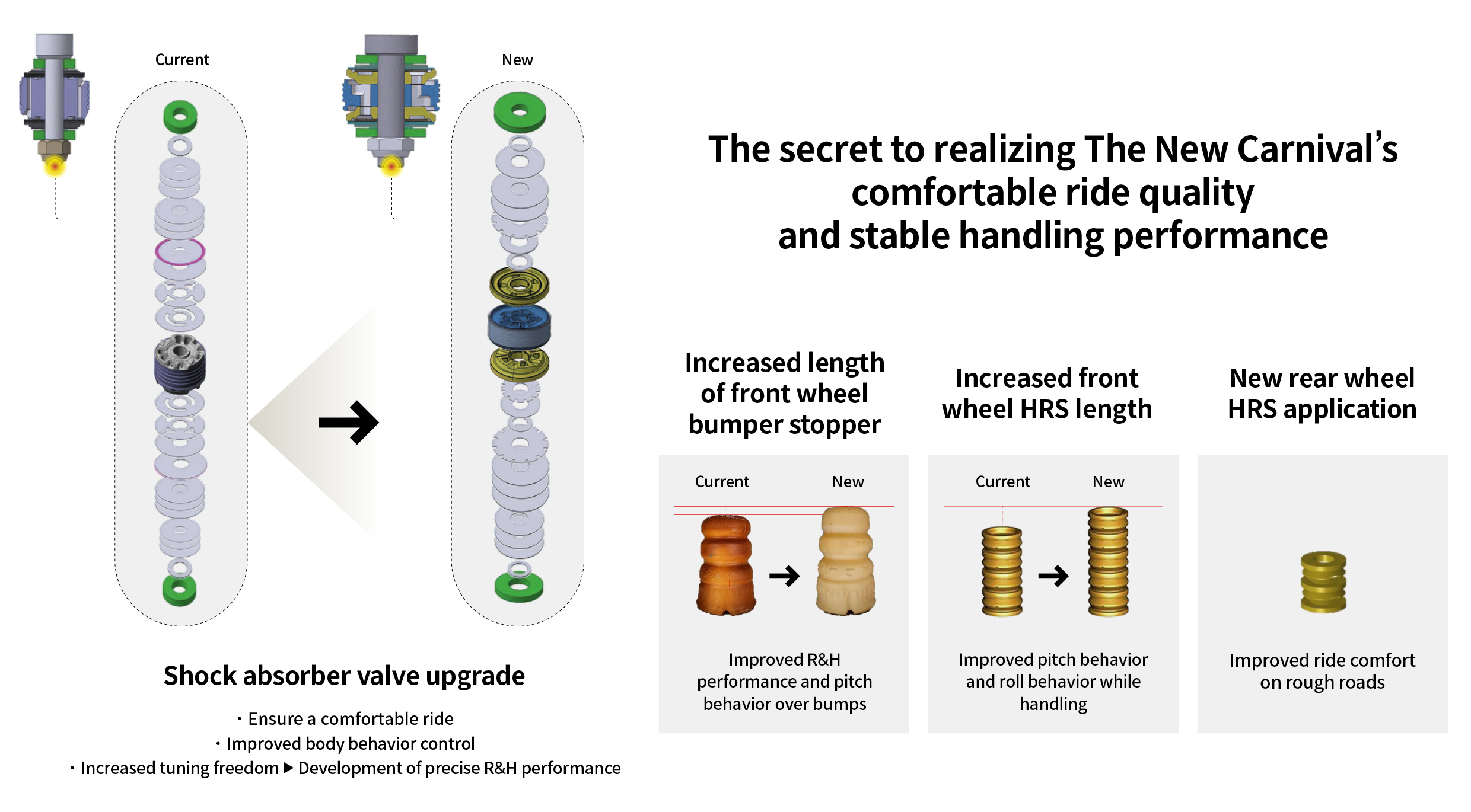 Table explaining the improved specifications and functions of suspension parts installed in Kia The New Carnival Hybrid