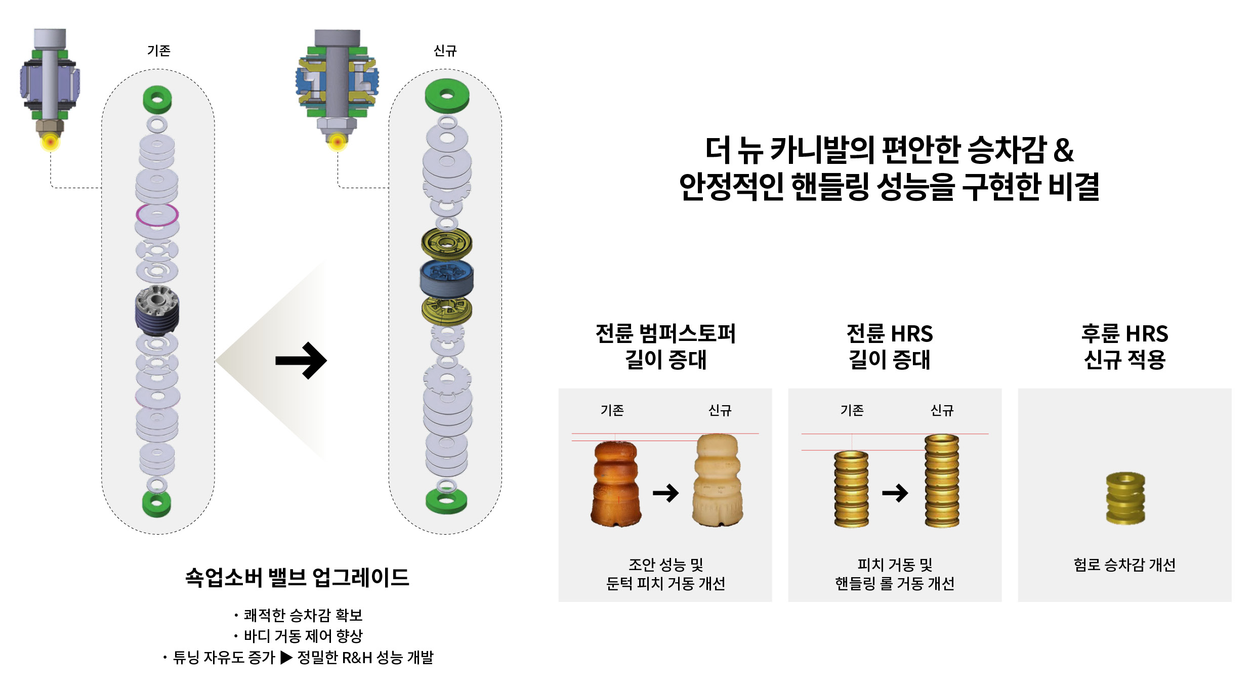 기아 더 뉴 카니발 하이브리드에 탑재된 서스펜션 부품의 개선 사양과 기능을 설명하는 표