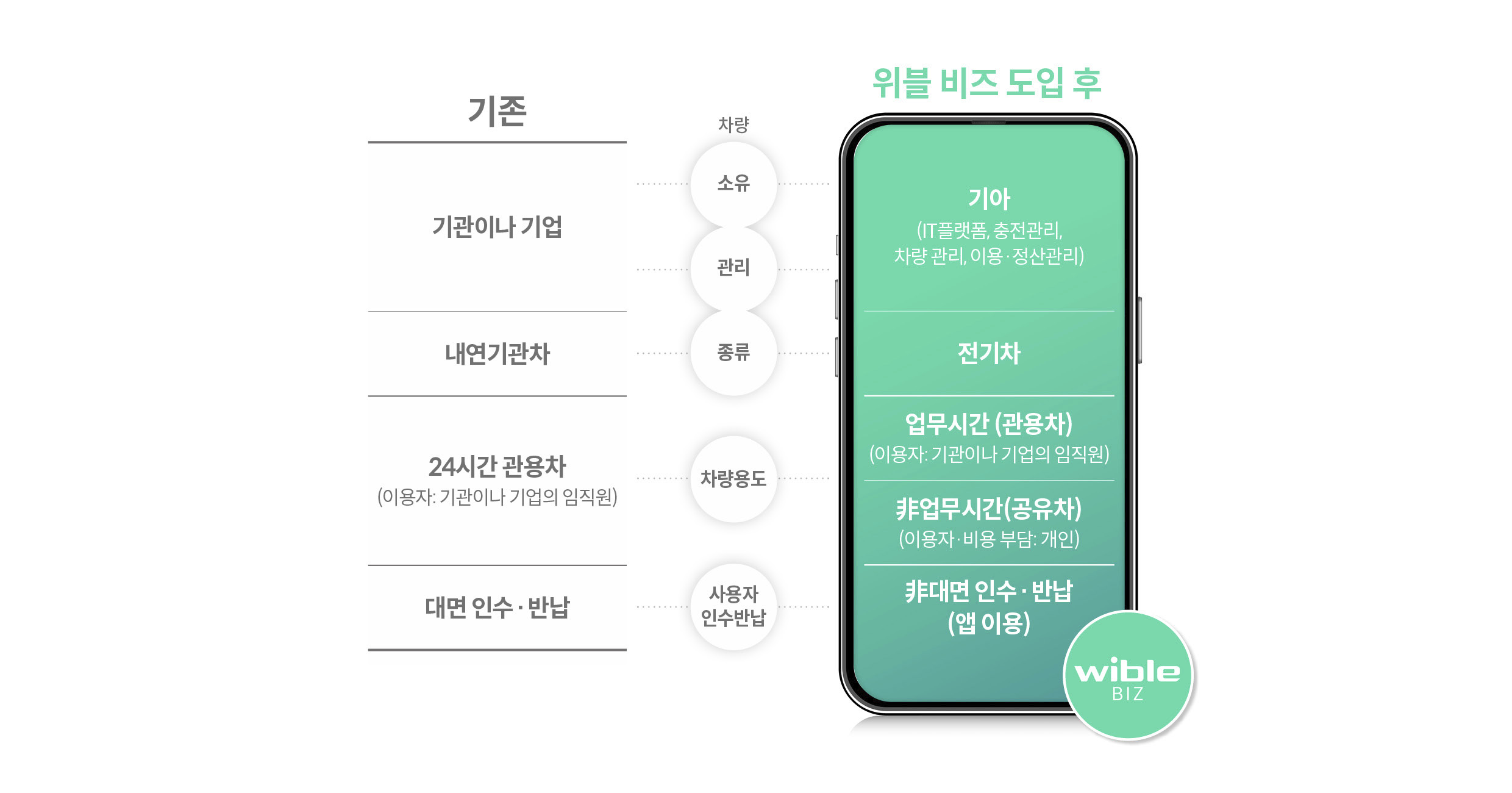 기아 위블 비즈 서비스의 소유, 차량 종류, 차량 용도, 인수 방법 등 기아 위블 비즈 관련 정보가 담긴 인포그래픽