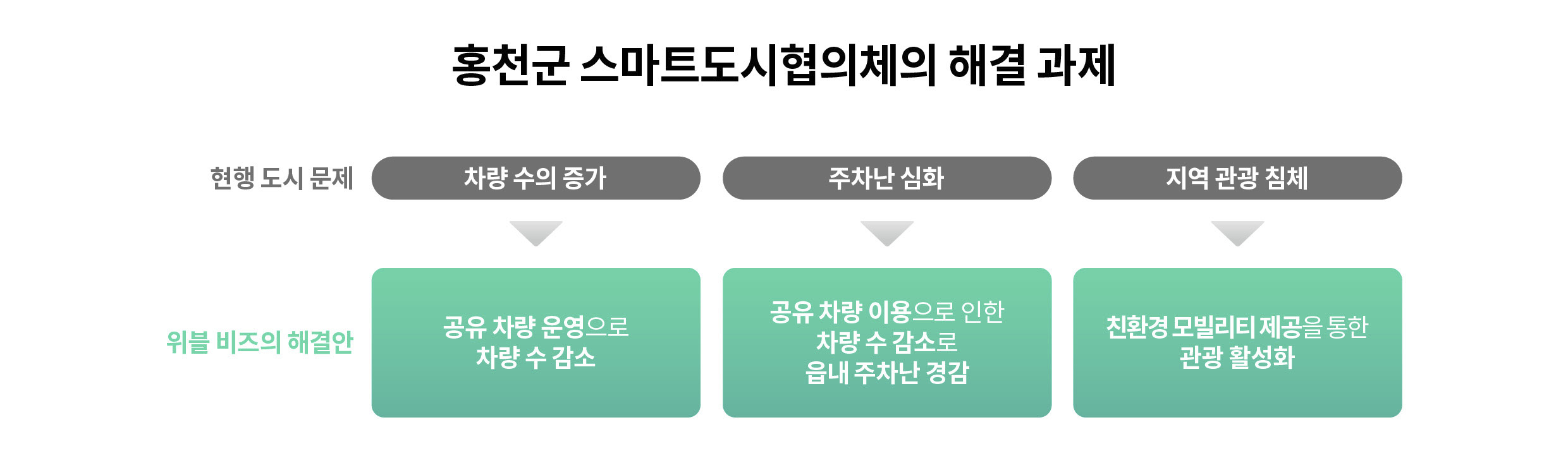 차량 수 감소, 주차난 경감, 관광 활성화 등 위블 비즈 서비스의 홍천군 도시 문제 해결안