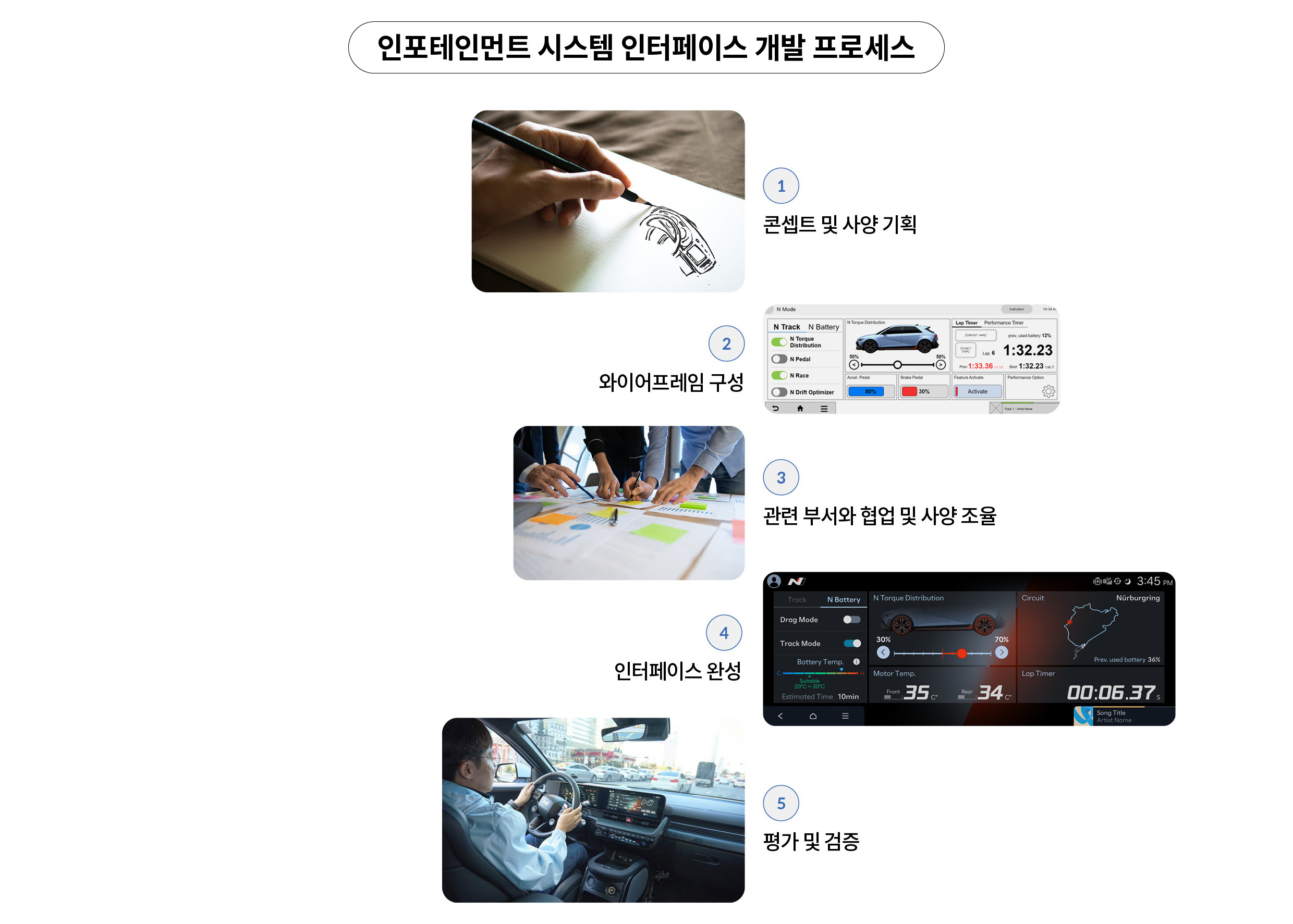 인포테인먼트 시스템 UI 및 UX 구성 프로세스를 설명하는 인포그래픽