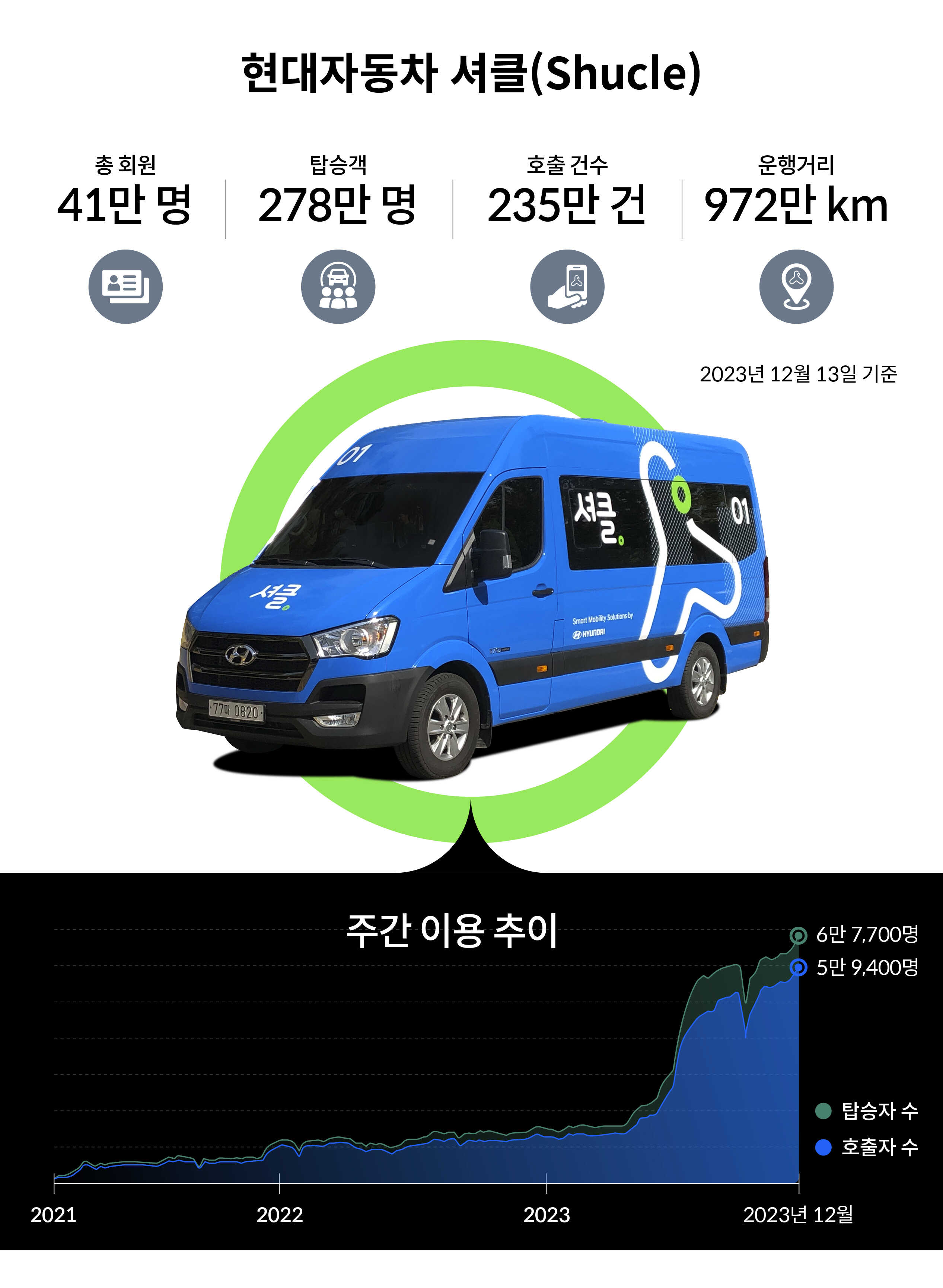 셔클의 이용 추이를 보여주는 인포그래픽