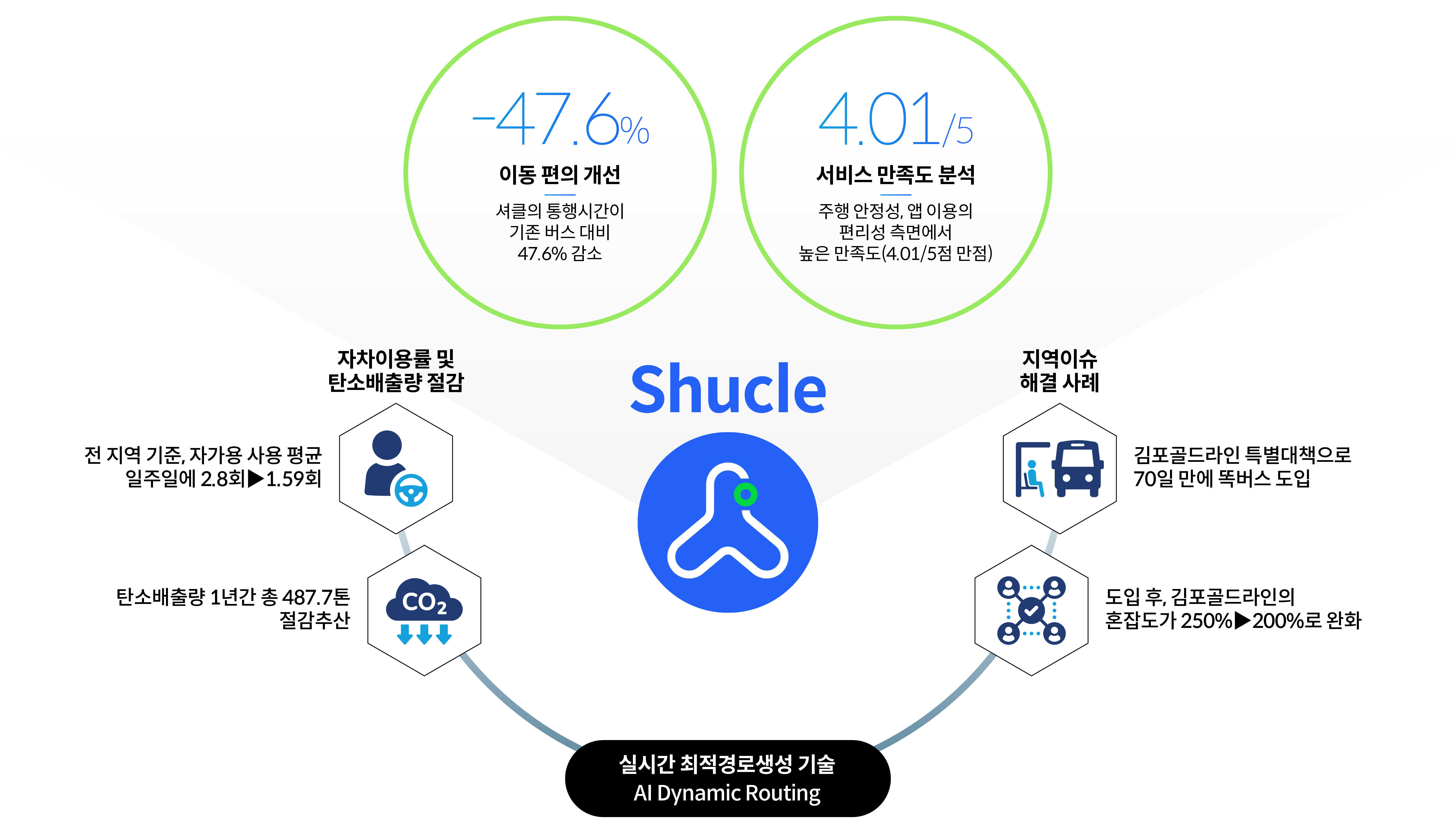 셔클의 이점에 대해 보여주는 인포그래픽