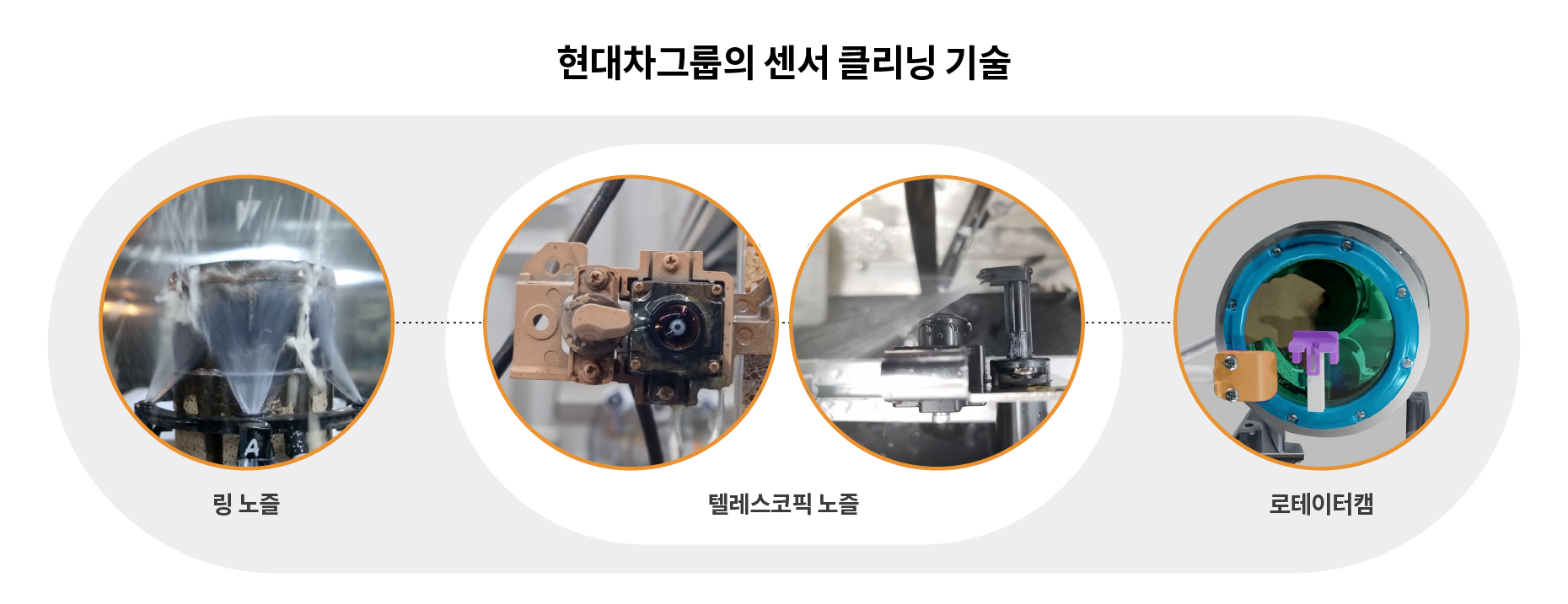 링 노즐, 텔레스코픽 노즐, 로테이터 캠 등이 차량 센서를 세척하는 모습