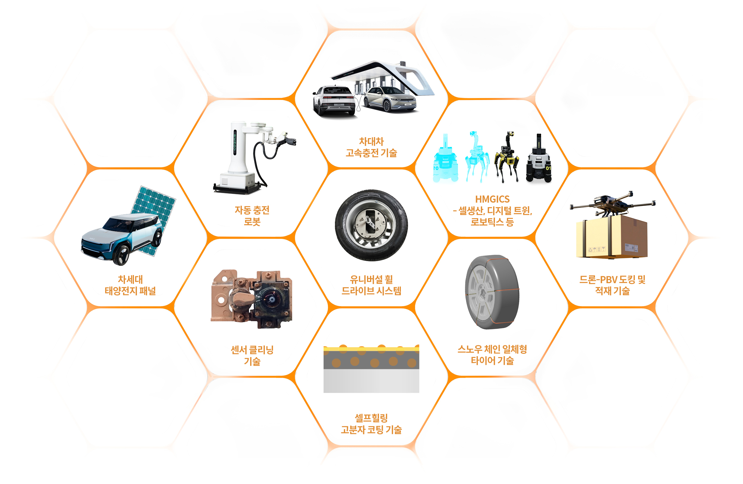 차세대 태양전지 패널, 자동 충전 로봇, 센서 클리닝 기술, 차대차 고속충전기술, 유니버셜 휠 드라이브 시스템, 셀프힐링 고분자 코팅 기술,  HMGICS 셀 생산 디지털 트윈, 로보틱스 등, 스노우 체인 일체형 타이어 기술, 드론 PBV 도킹 및 적재기술,  현대차그룹의 다양한 신기술들