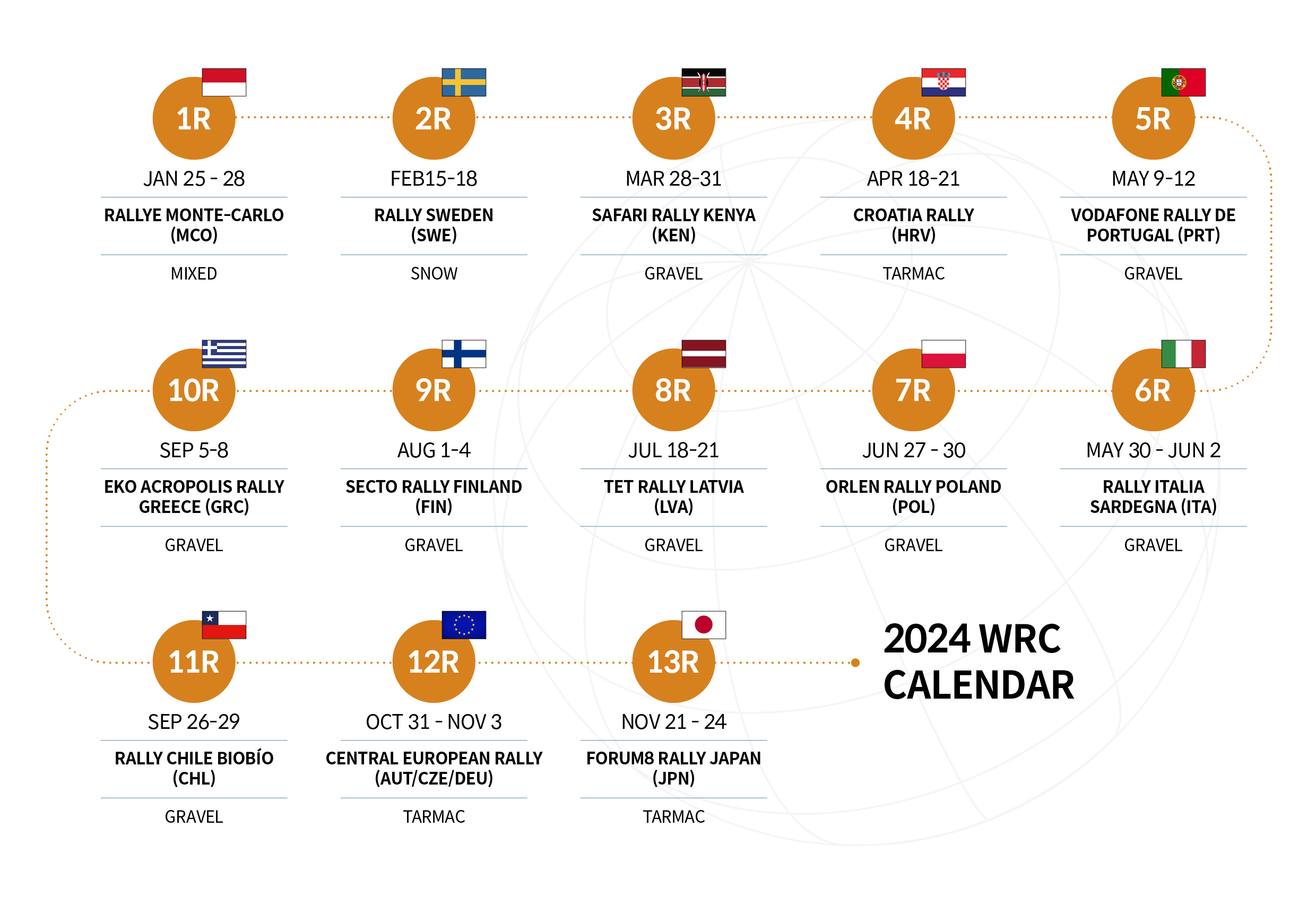 2024 Season WRC Calendar: A table that summarizes the schedule, place, and road surface by round
