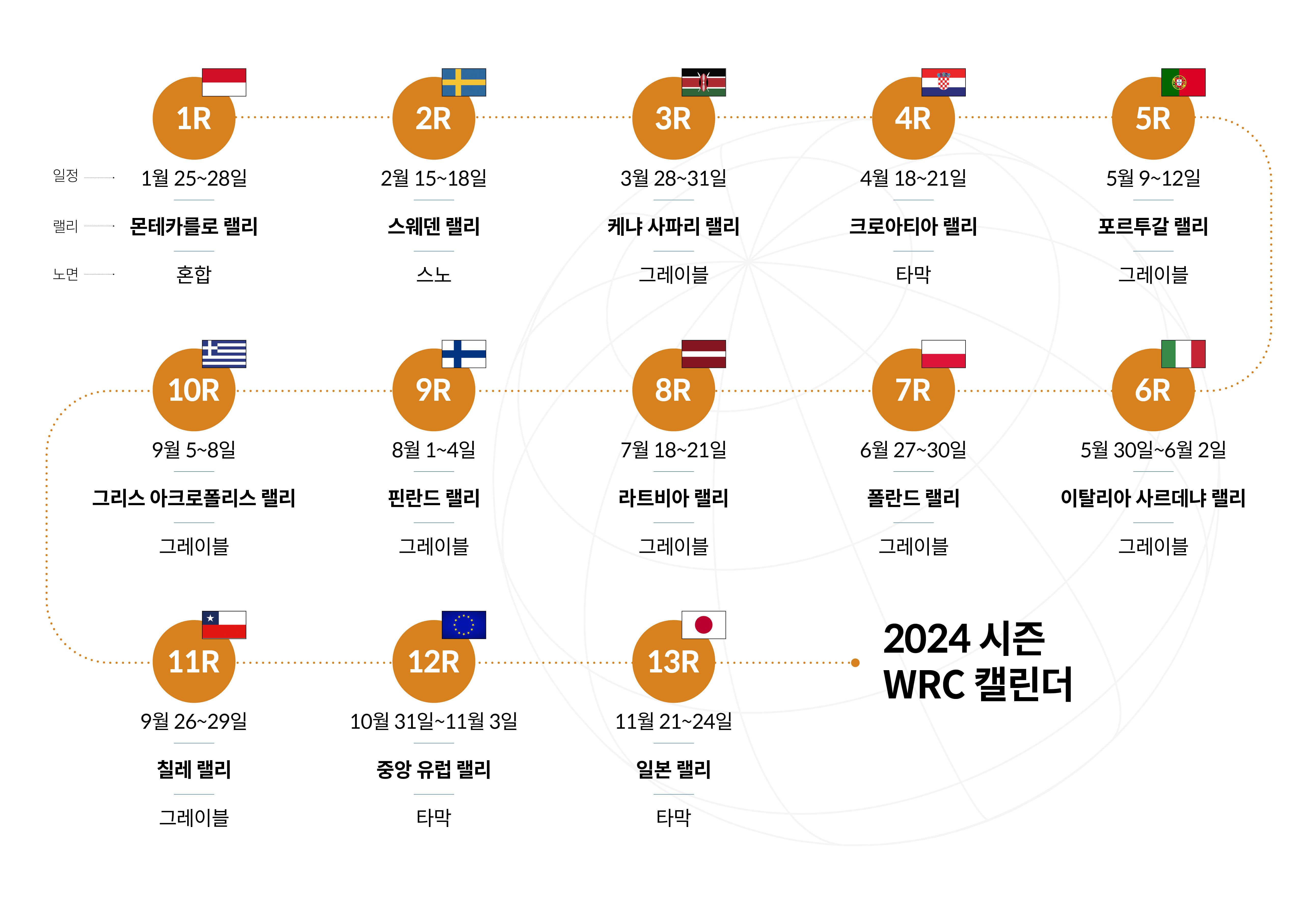 2024 시즌 WRC 캘린더. 라운드별 일정, 장소, 노면을 정리한 표. 1라운드 1월 25~28일 몬테카를로 랠리 노면 혼합, 2라운드 2월 15~18일 스웨덴 랠리 노면 스노, 3라운드 3월 28~31일 케냐 사파리 랠리 노면 그레이블, 4라운드 4월 18~21일 크로아티아 랠리 노면 타막, 5라운드 5월 9~12일 포르투갈 랠리 노면 그레이블, 6라운드 5월 30일~6월 2일 이탈리아 사르데냐 랠리 노면 그레이블, 7라운드 6월 27~30일 폴란드 랠리 노면 그레이블, 8라운드 7월 18~21일 라트비아 랠리 노면 그레이블, 9라운드 8월 1~4일 핀란드 랠리 노면 그레이블, 10라운드 9월 5~8일 그리스 아크로폴리스 랠리 노면 그레이블, 11라운드 9월 26~29일 칠래 랠리 노면 그레이블, 12라운드 10월 31일~11월 3일 중앙 유럽 랠리 노면 타막, 13라운드 11월 21~24일 일본 랠리 노면 타막
