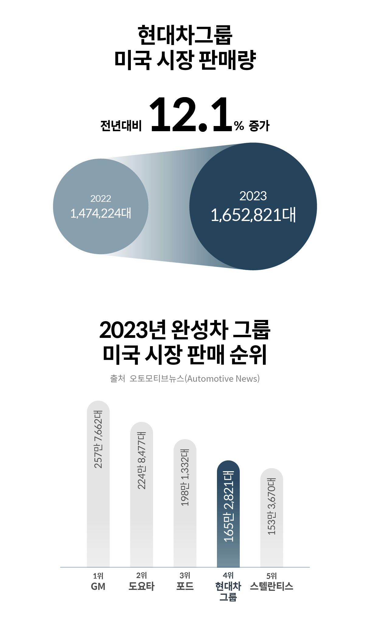 2023년 미국 시장 현대차그룹 판매량 그래프