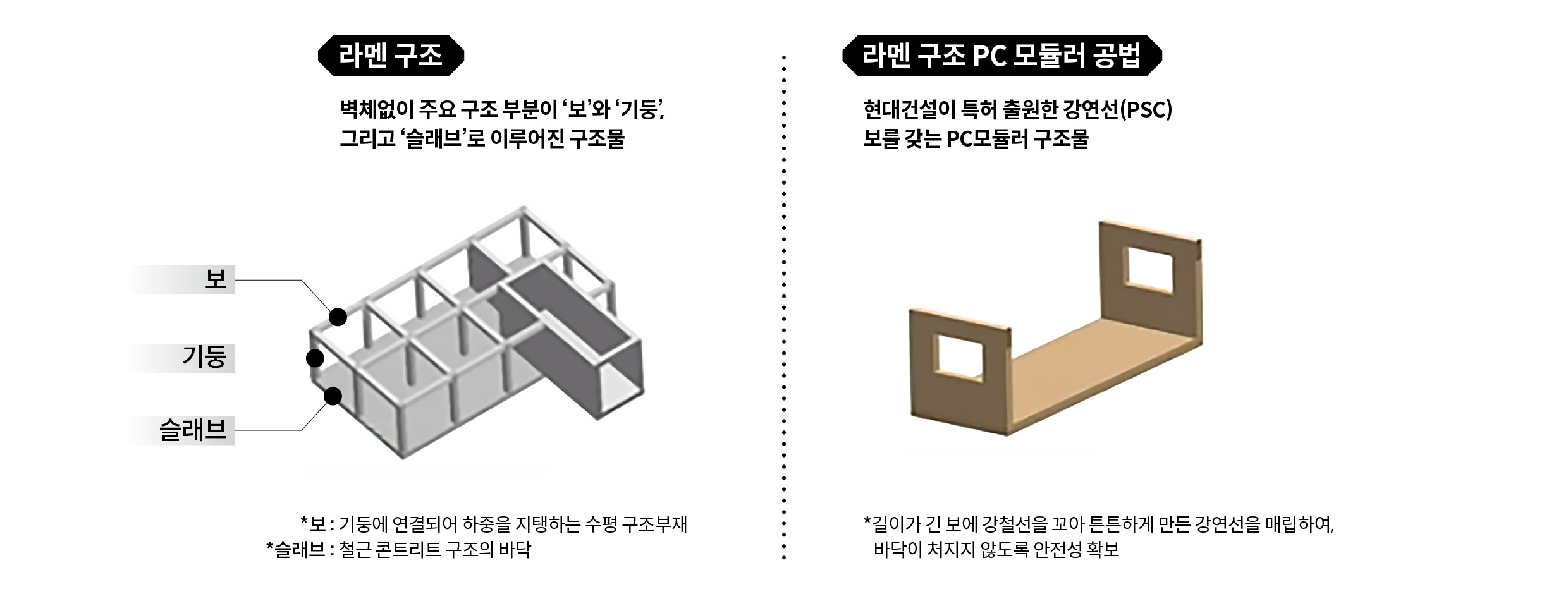 현대걸설이 특허를 출원한 라멘 구조와 라멘 구조 PC 모듈러 공법을 보여주는 인포그래픽