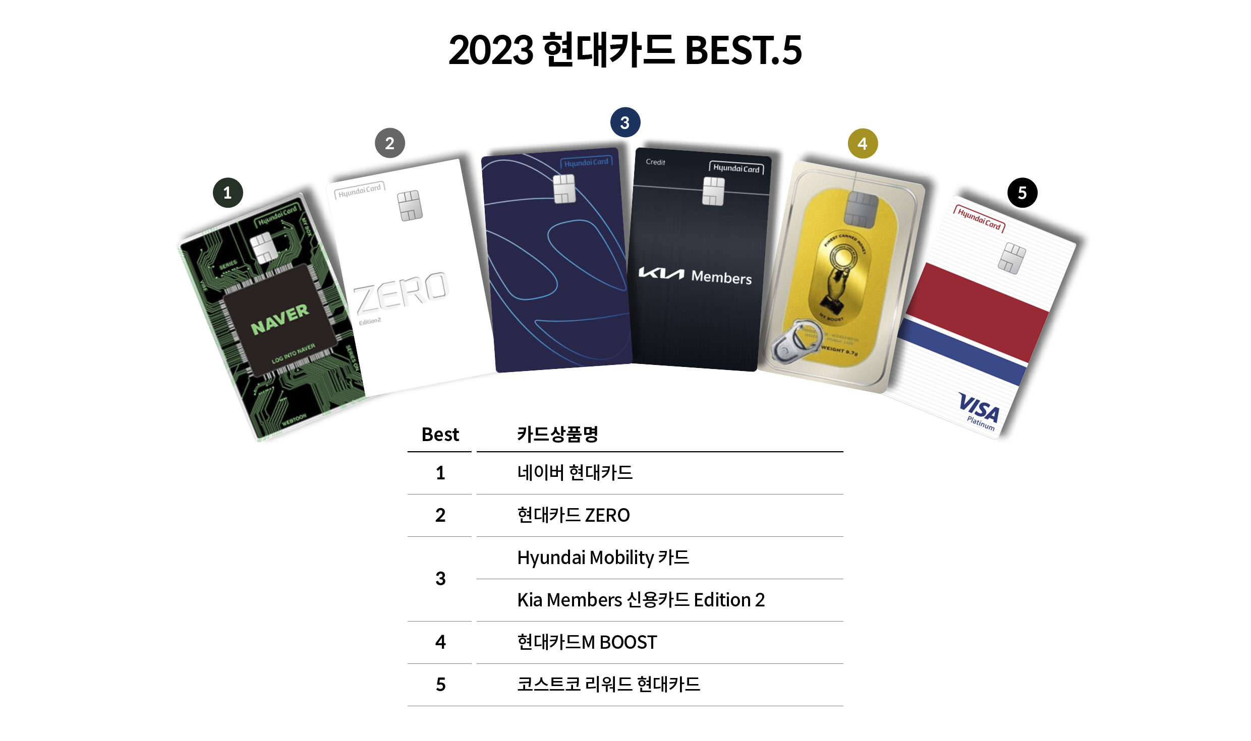 2023년에 가장 인기 많았던 현대카드 5종