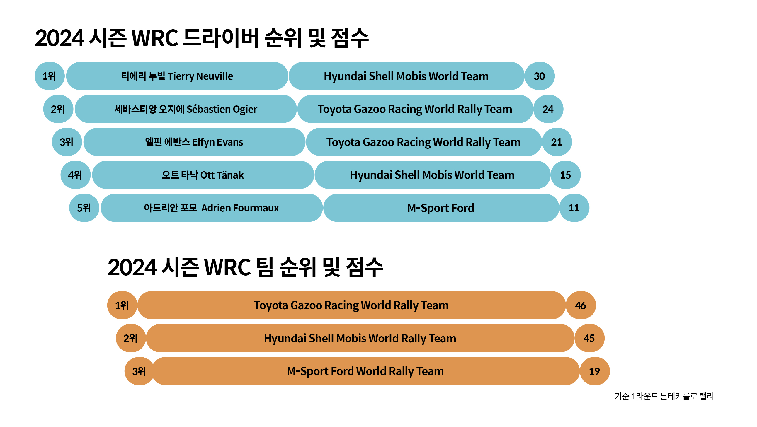 2024 시즌 WRC 드라이버 순위 및 점수