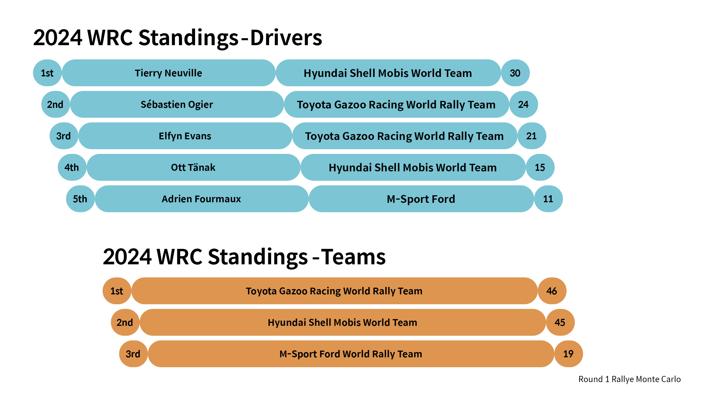 2024 Season WRC Driver Rankings Table