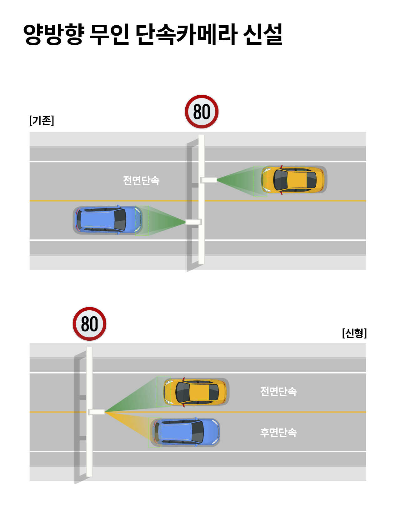 전면, 후면 단속기 가능한 양방향 무인 단속카메라를 보여주는 인포그래픽 이미지