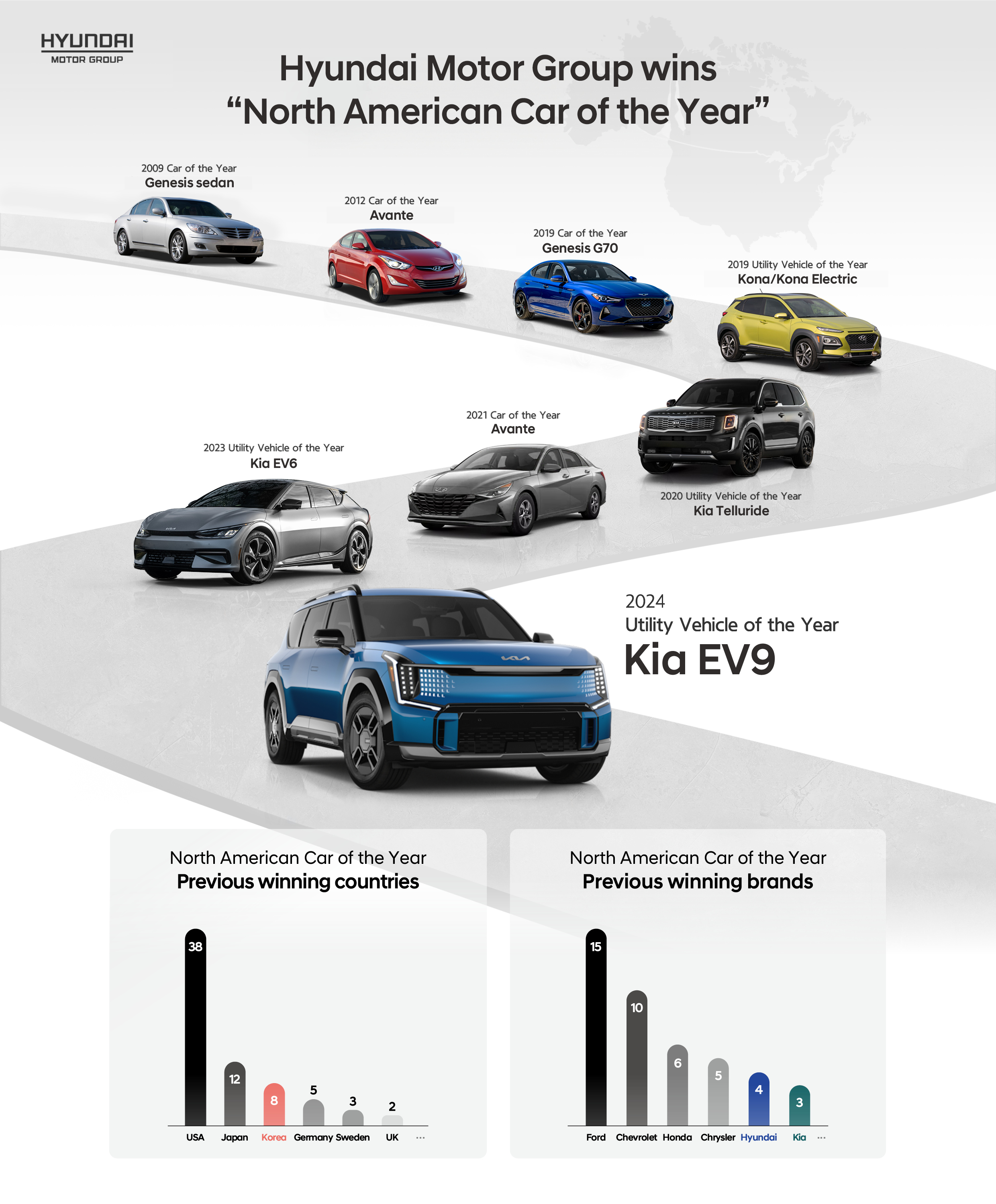 Infographic summarizing Hyundai Motor Group’s past awards