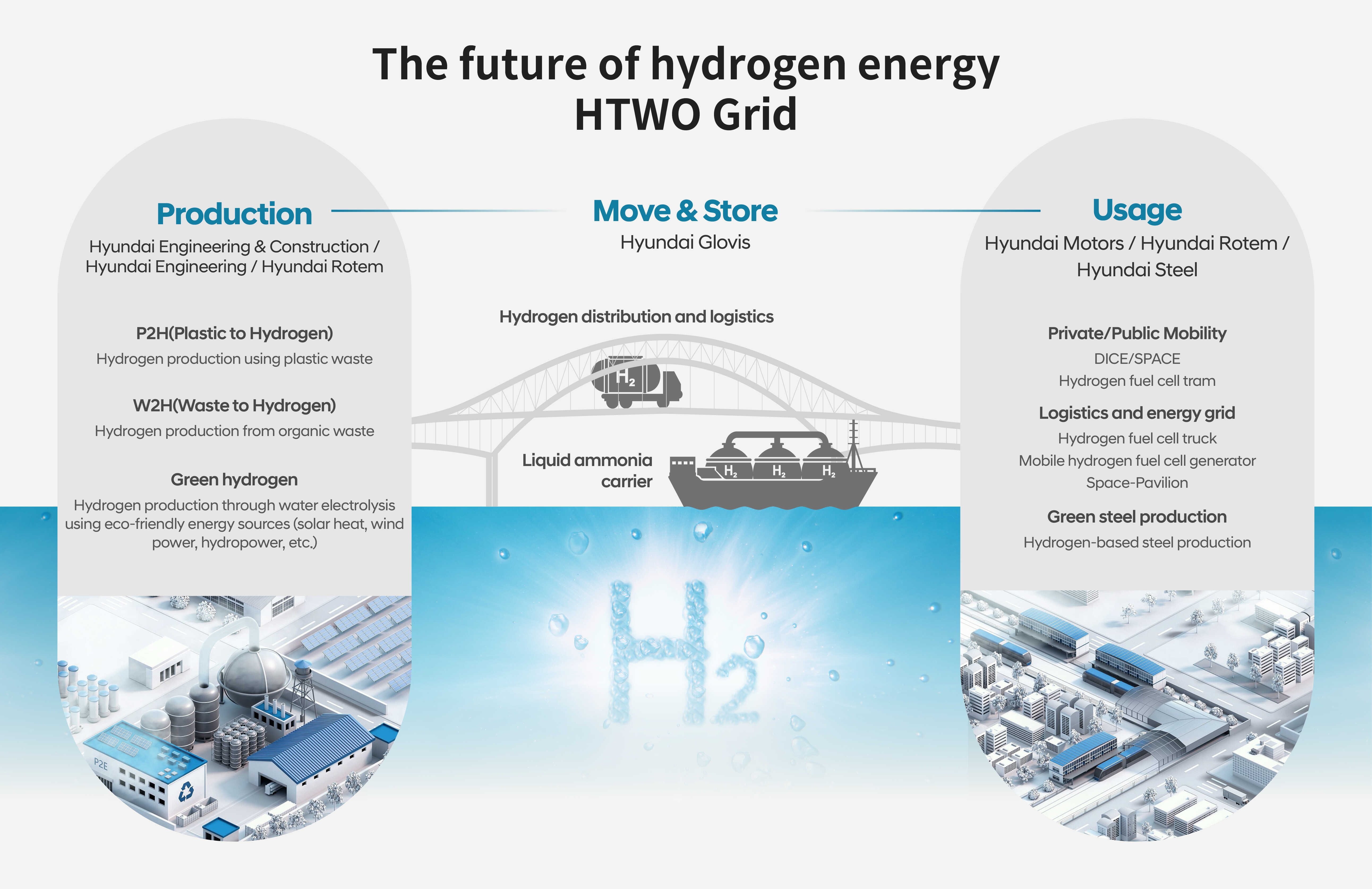 Table showing Hyundai Motor Group’s hydrogen energy ecosystem HTWO Grid