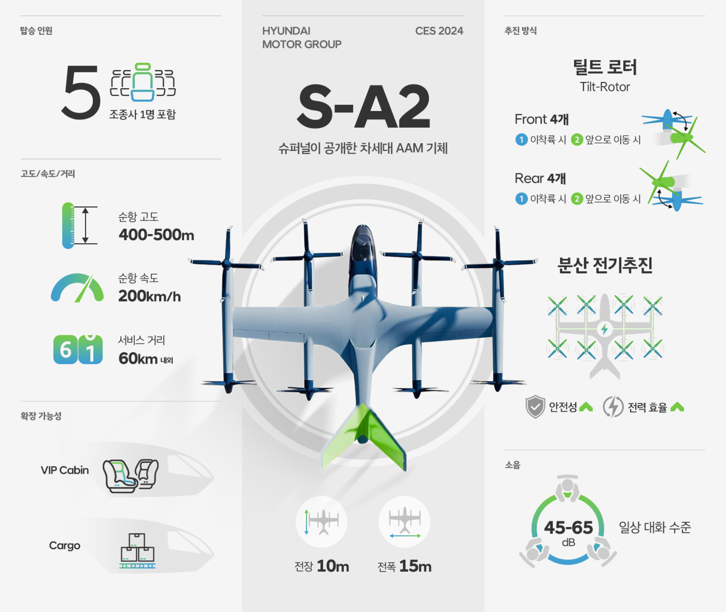 현대차그룹의 미래 항공 모빌리티 S-A2의 특징을 보여주는 표
