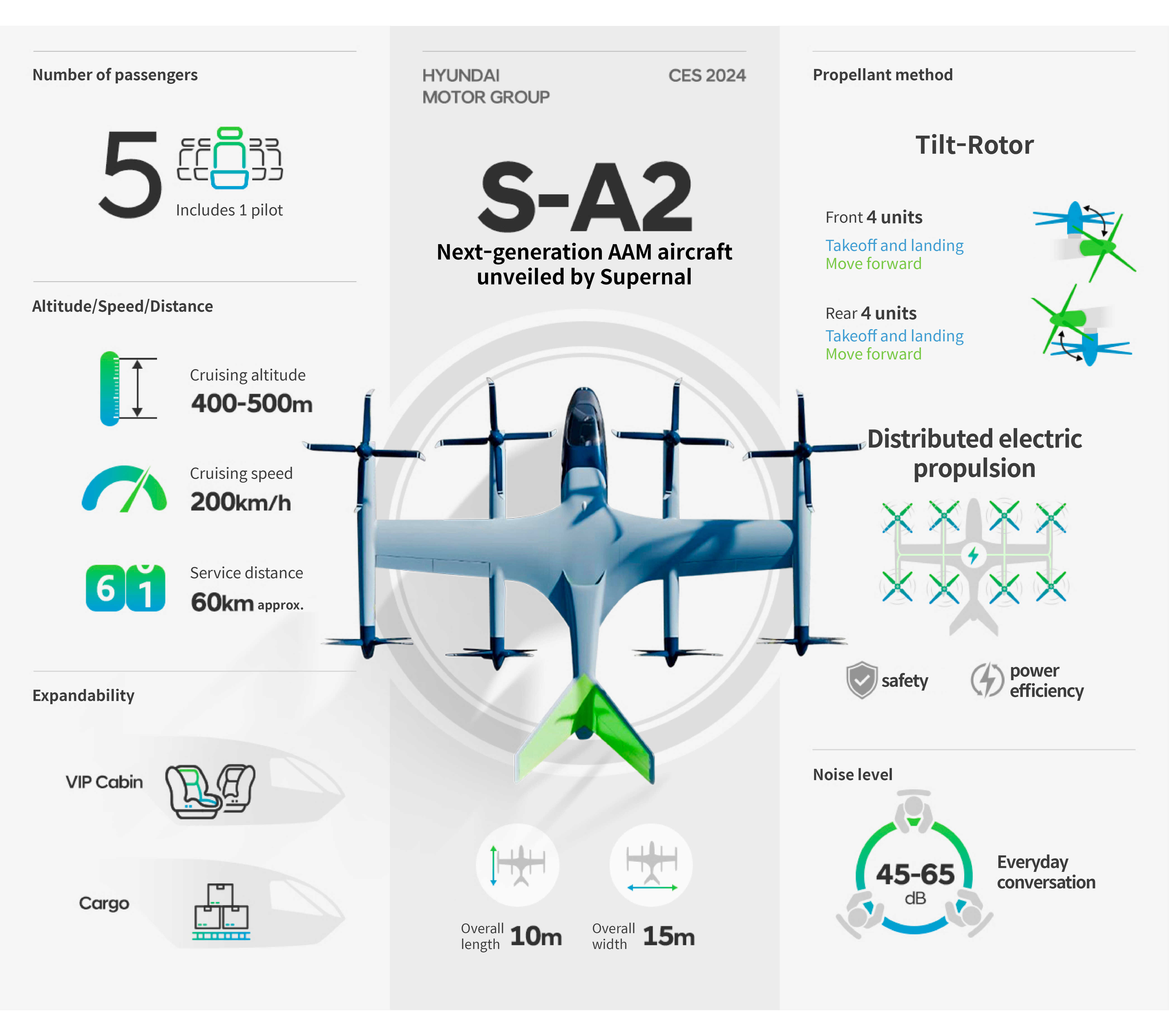 Table showing the characteristics of Hyundai Motor Group’s future air mobility S-A2