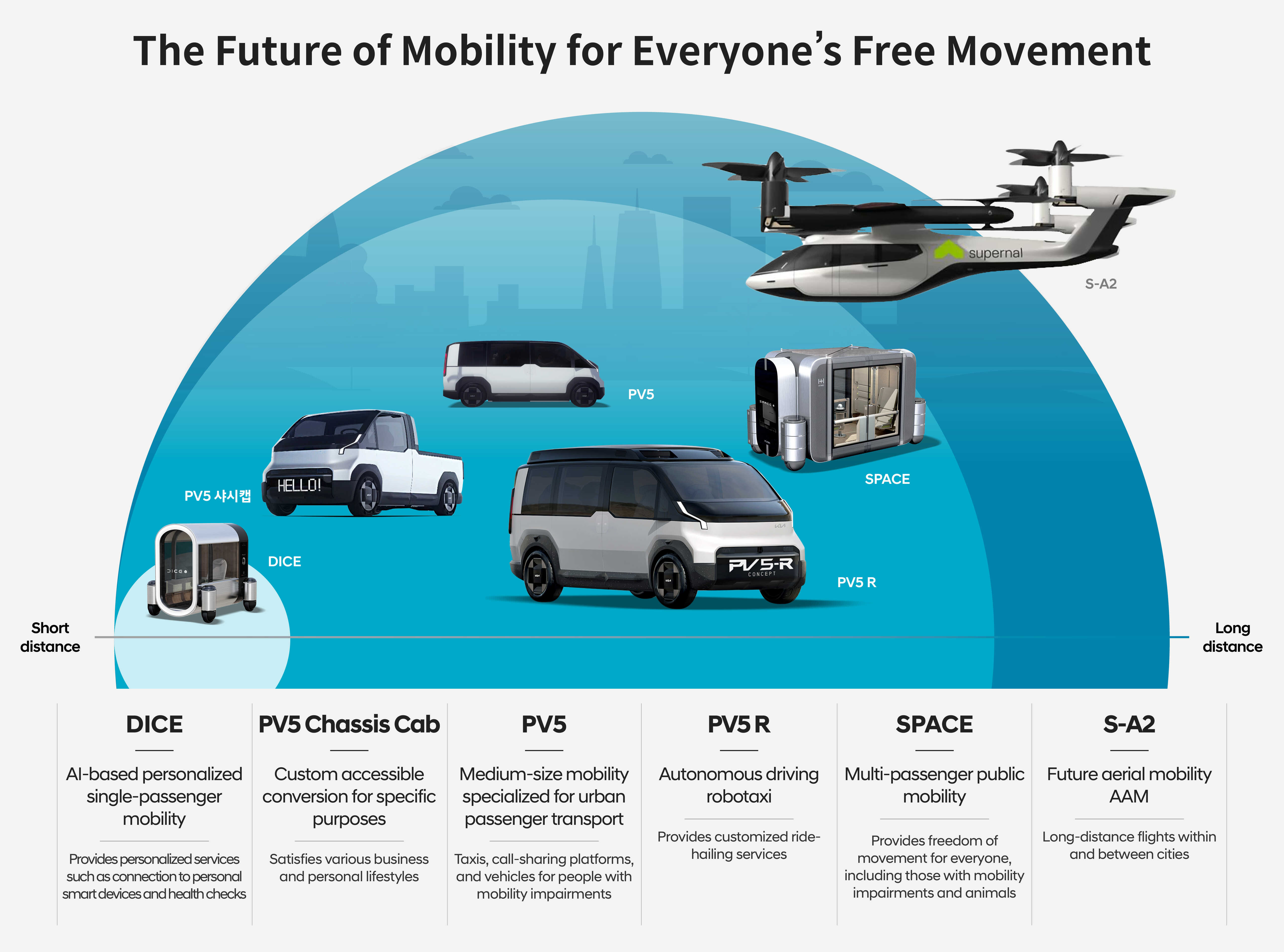 Table showing the different roles of Hyundai Motor Group’s future mobility depending on travel distance