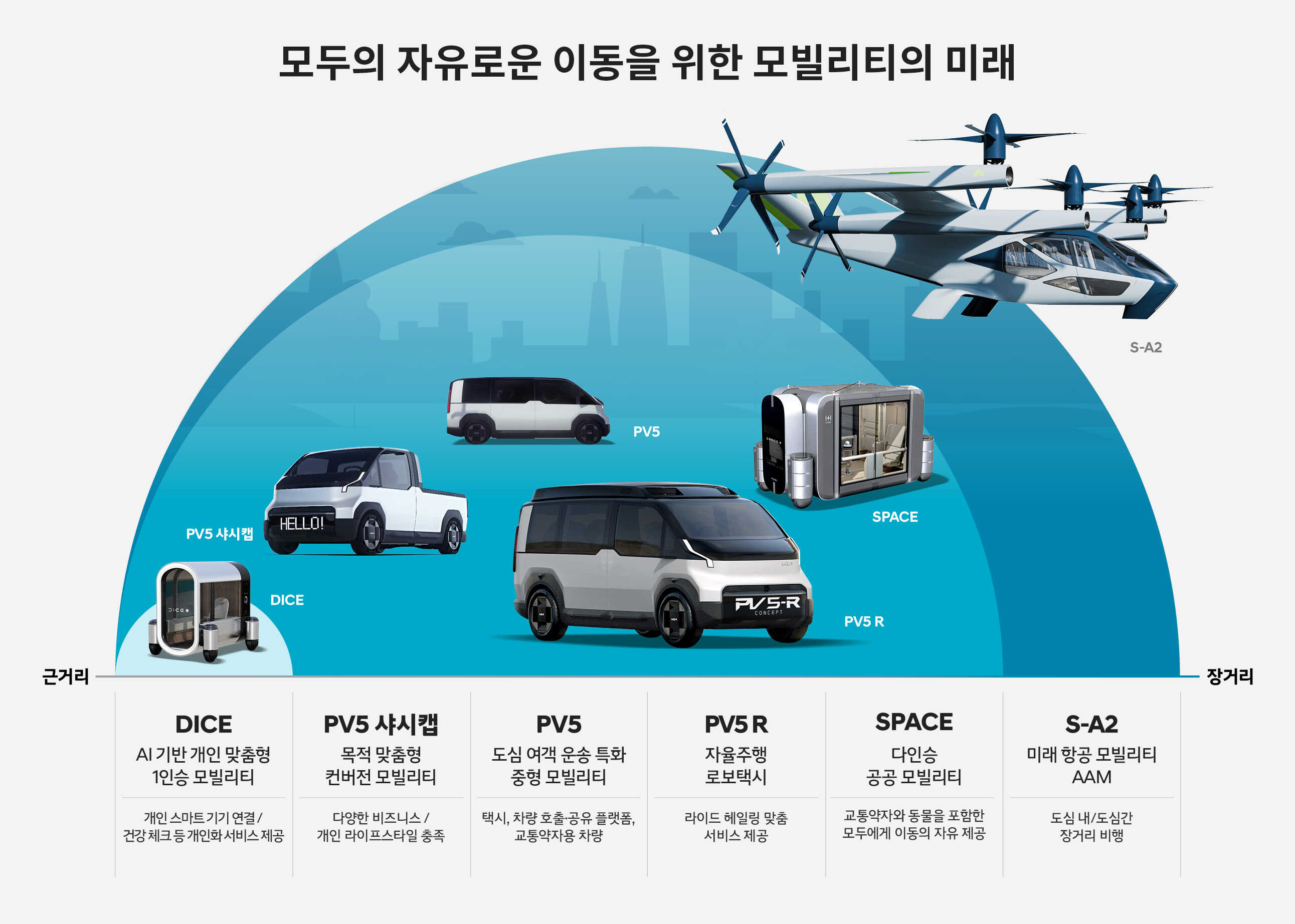 현대차그룹의 미래 모빌리티가 이동 거리에 따라 어떤 역할을 수행하는지 보여주는 표