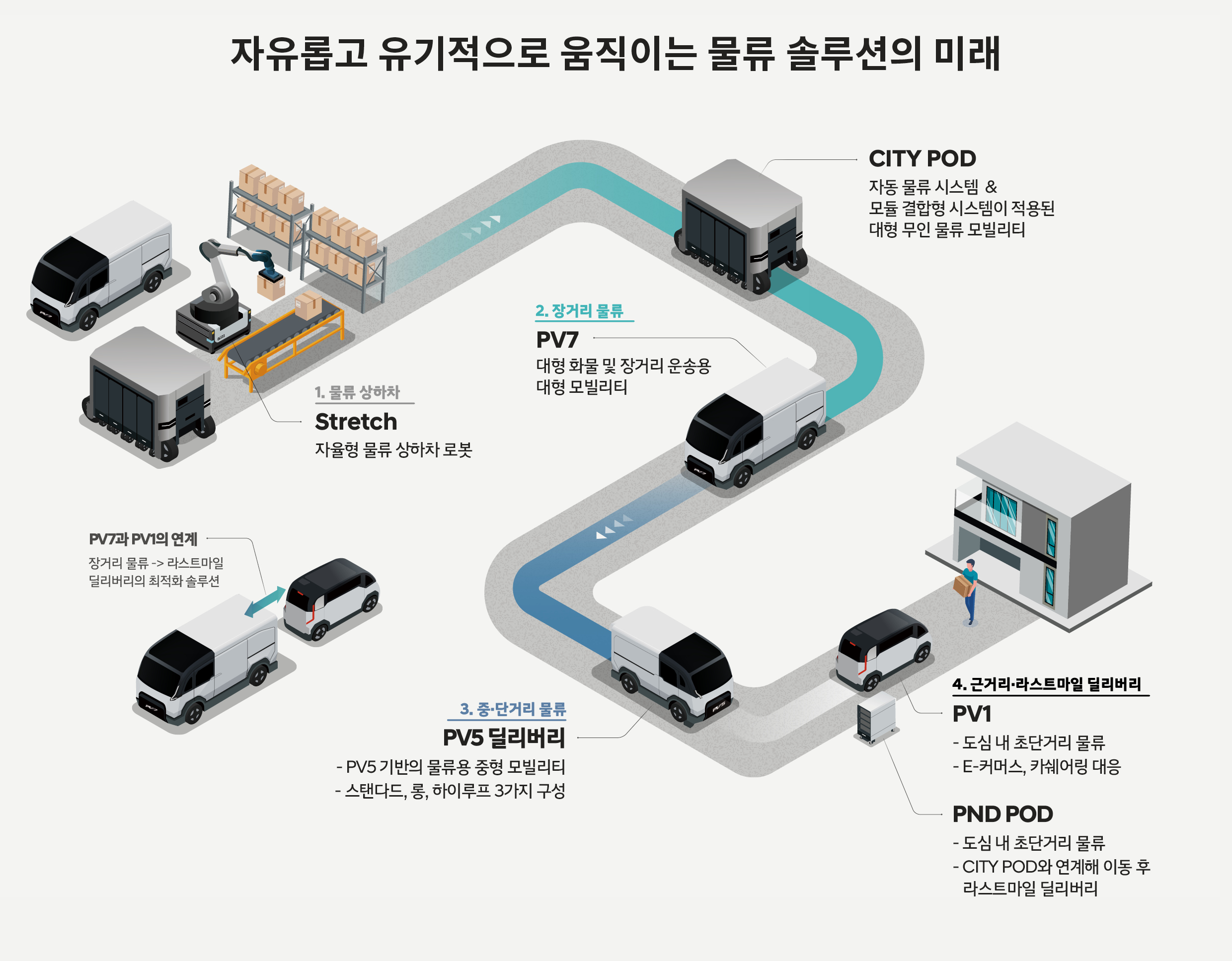물류 시스템에 특화된 현대차그룹의 미래 모빌리티가 어떻게 기능하는지 보여주는 표