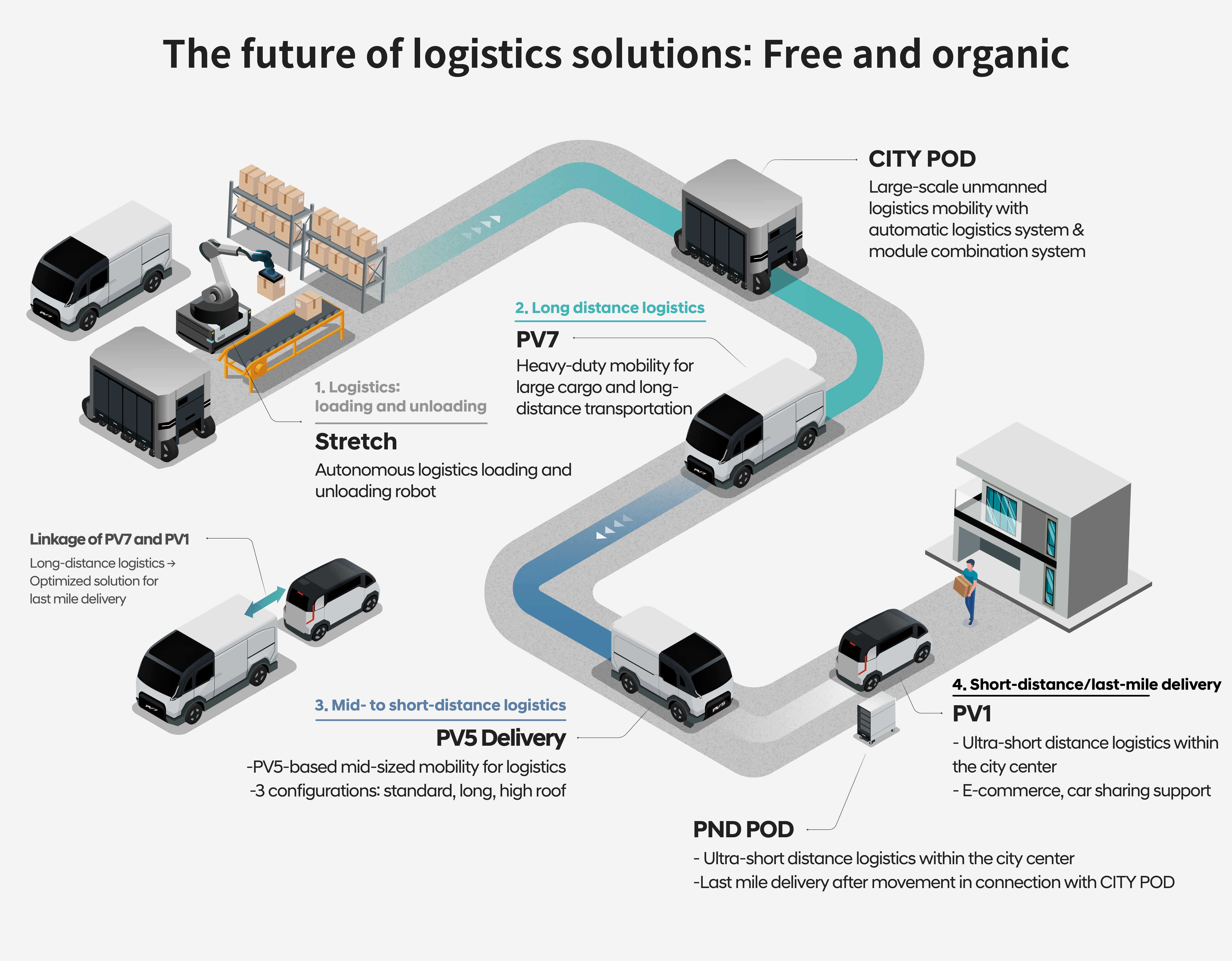 Table showing the future mobility functions of Hyundai Motor Group specialized in logistics systems