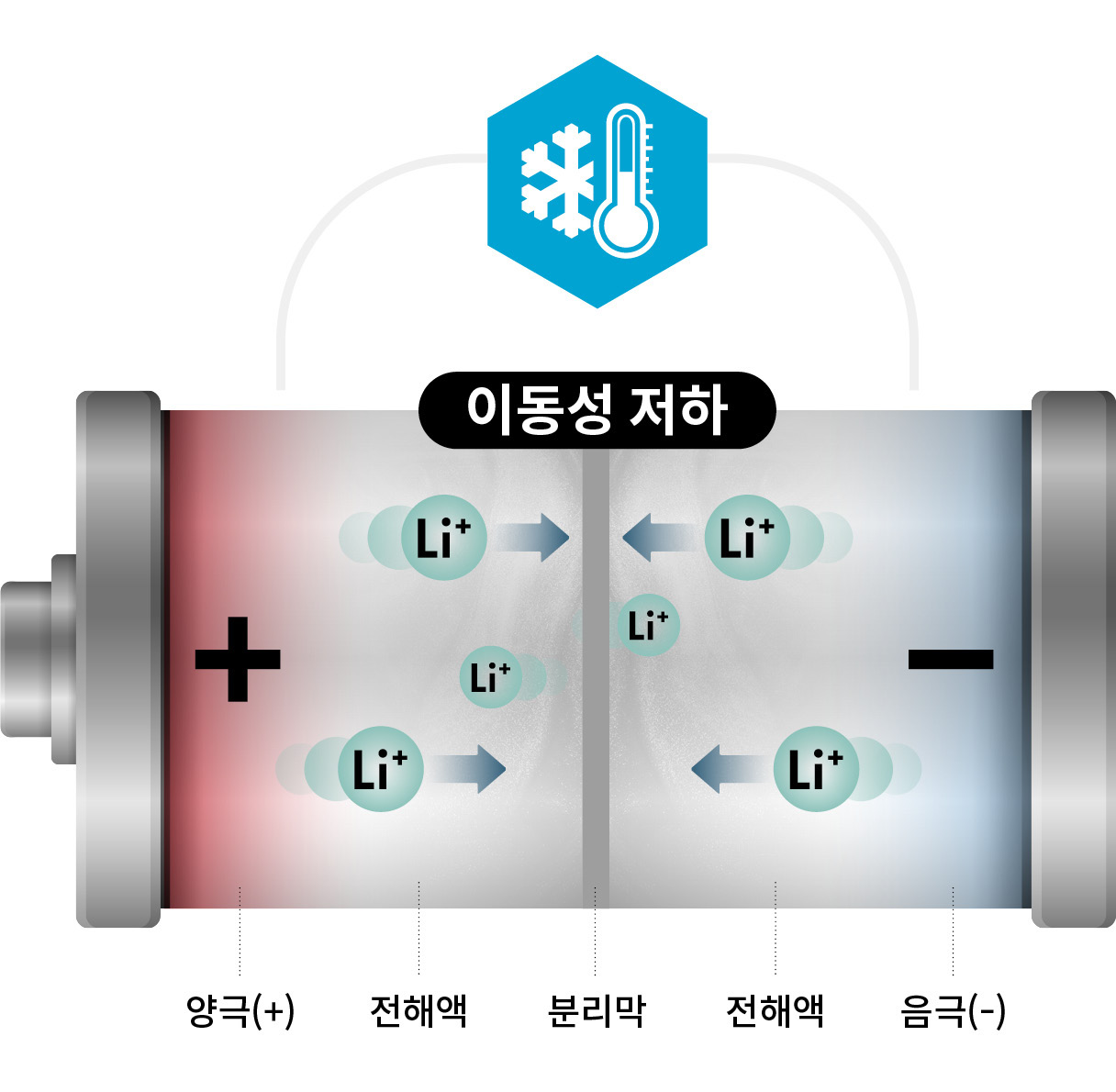 겨울철 리튬 이온의 이동성 저하를 표현하는 인포그래픽