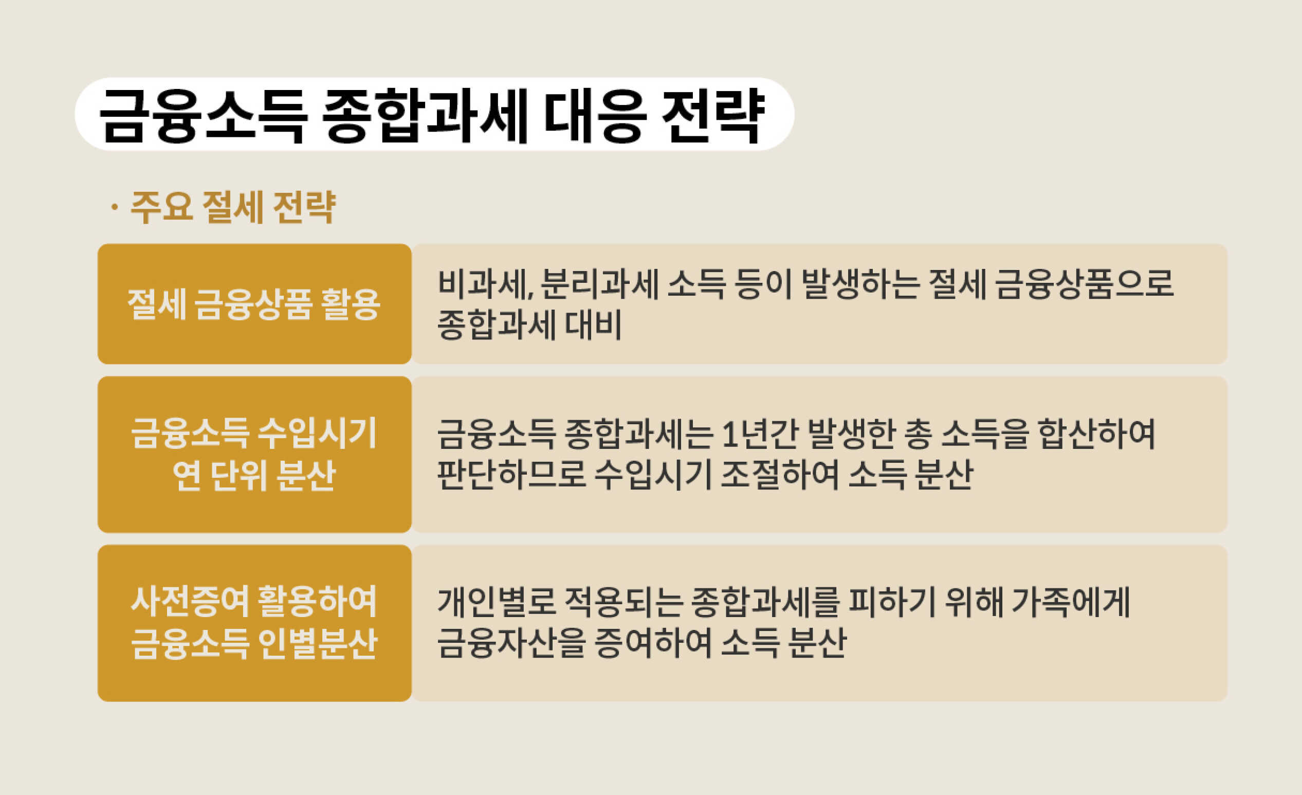 금융소득 종합과세의 절세를 위한 전략
